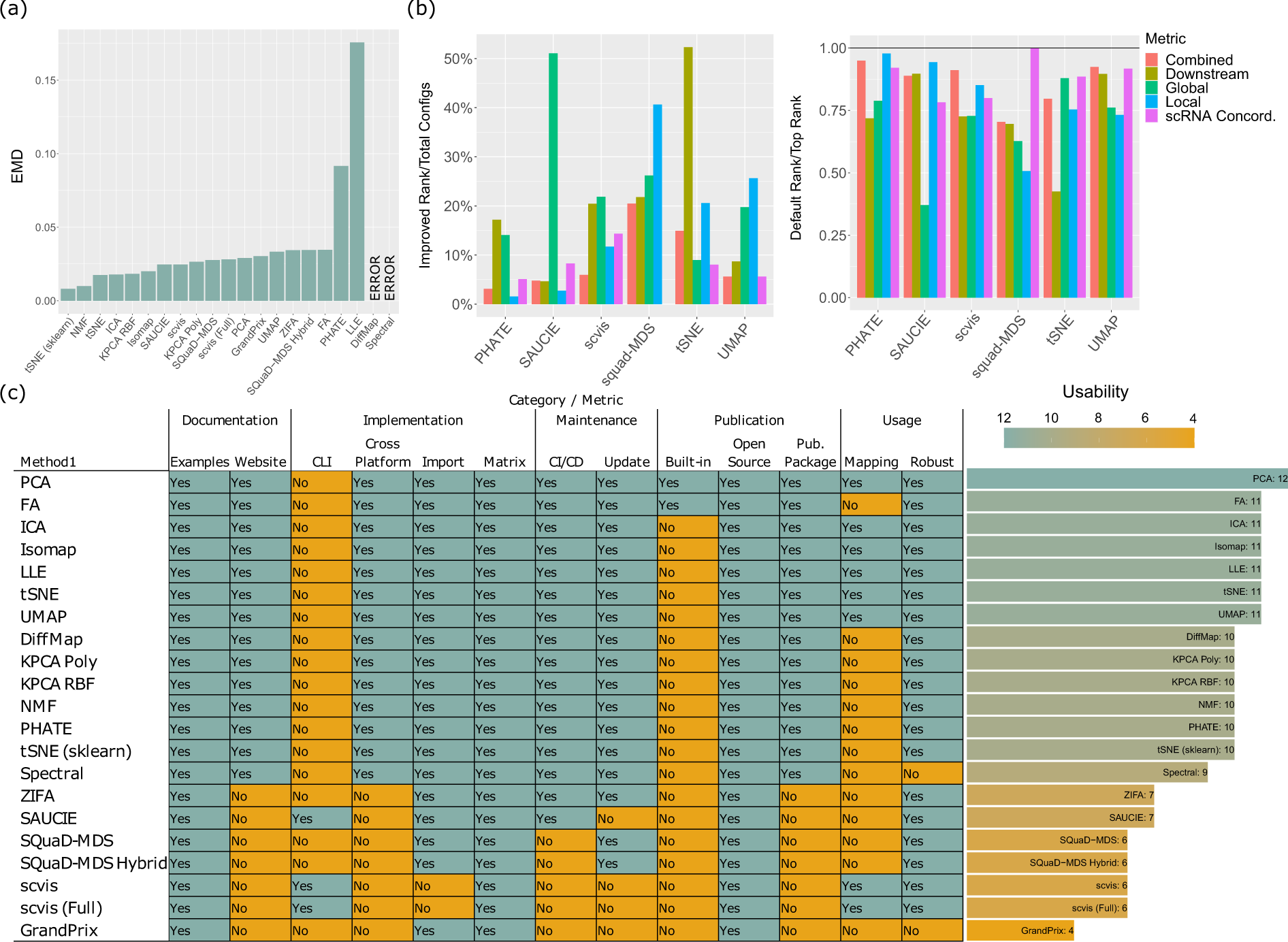 Fig. 6: Detailed results on the stability and usability performances of the DR methods.