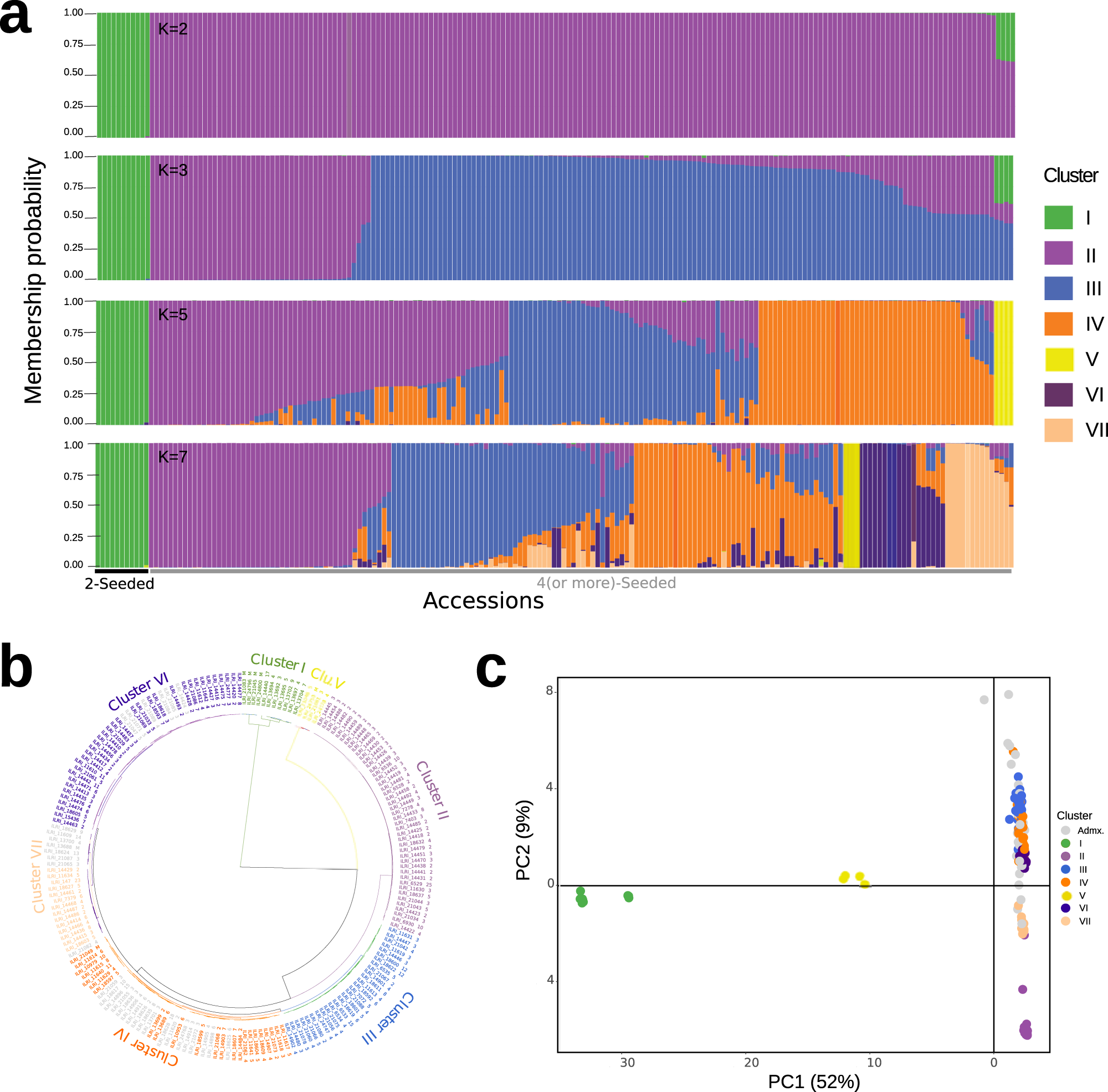 Fig. 5: Population genetic analysis of lablab.