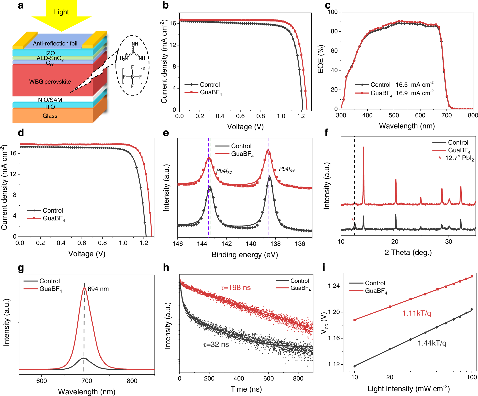 Fig. 2: Characterization of WBG perovskite films and semitransparent solar cells with GuaBF4 additive.