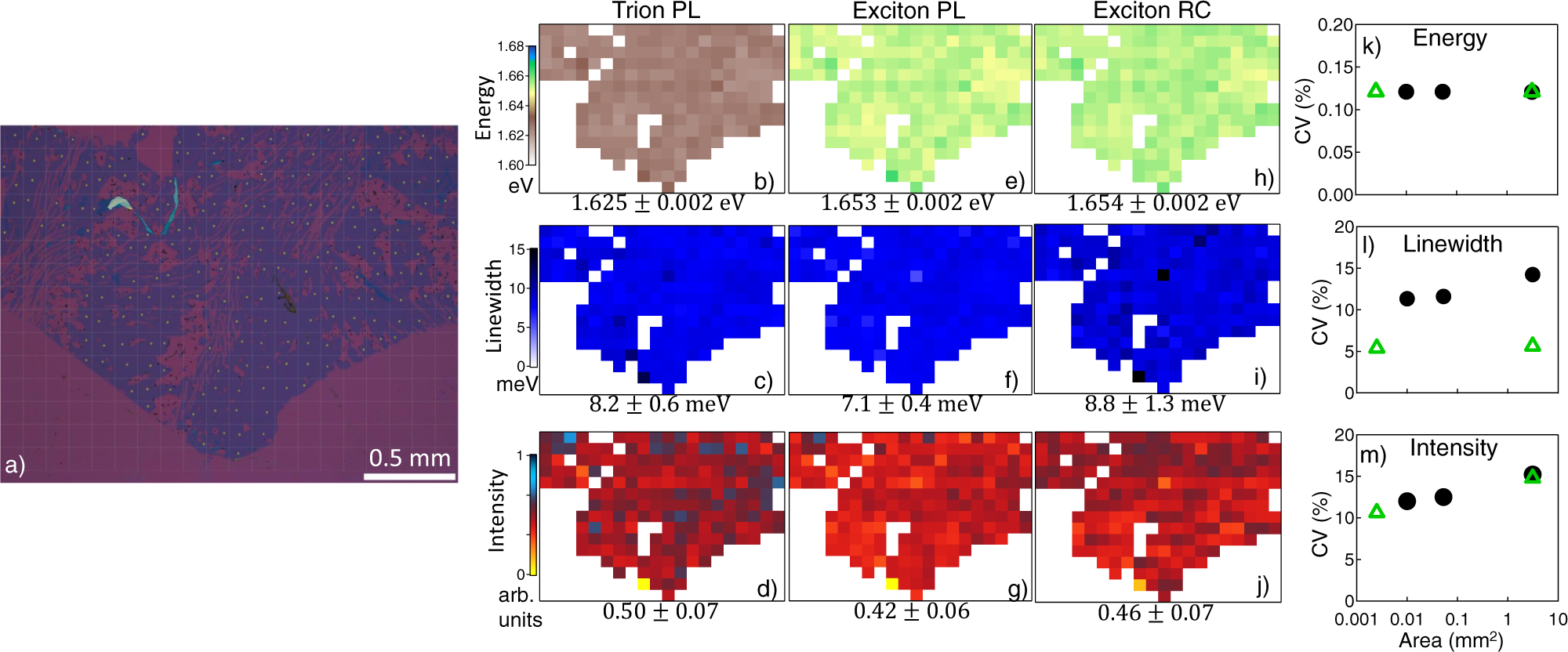 Fig. 2: Uniformity of the optical properties over mm-scale.