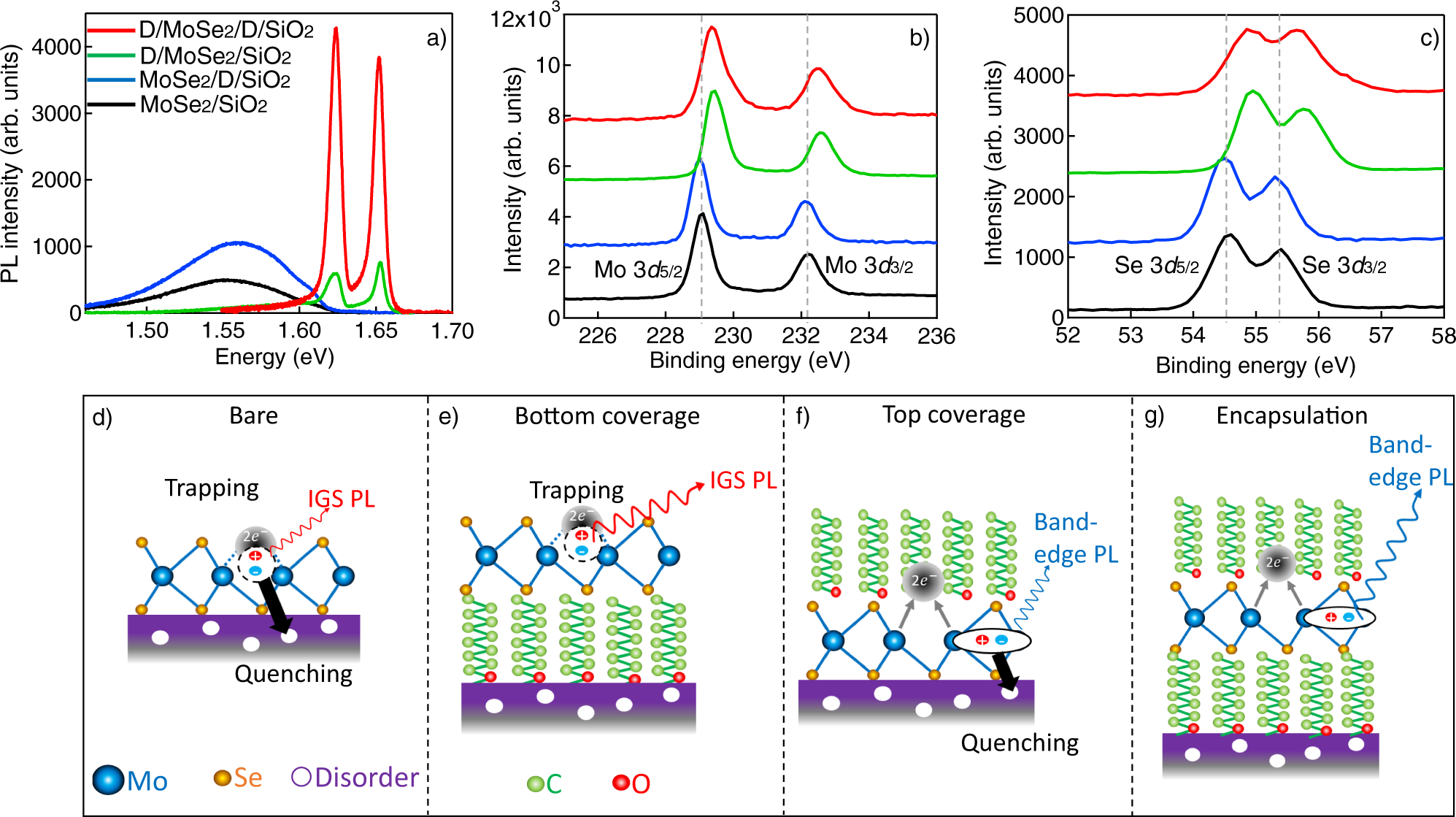 Fig. 3: Proposed mechanisms of optical property enhancement due to dodecanol encapsulation.