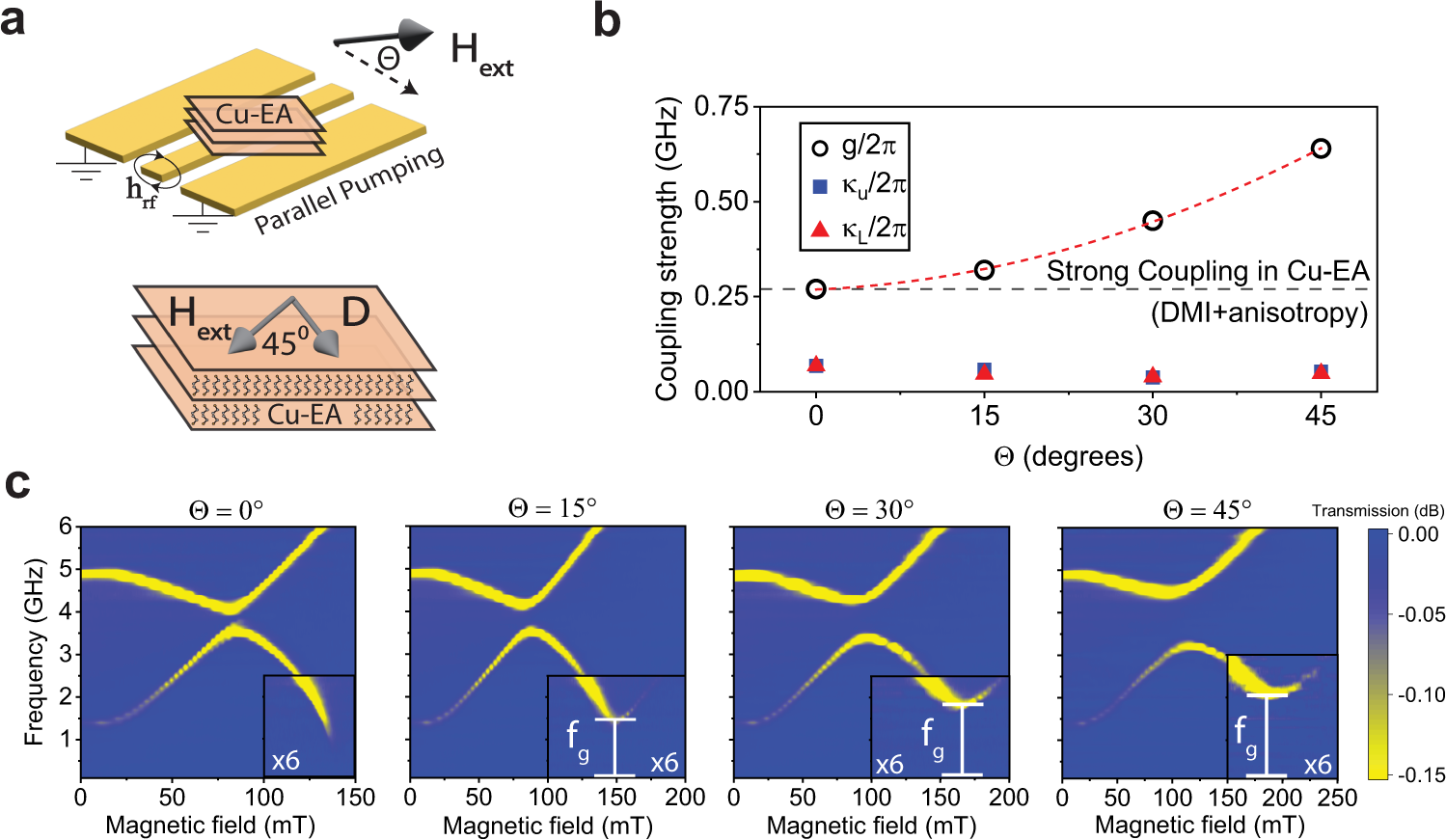 Fig. 3: Enhanced magnon–magnon coupling strength.