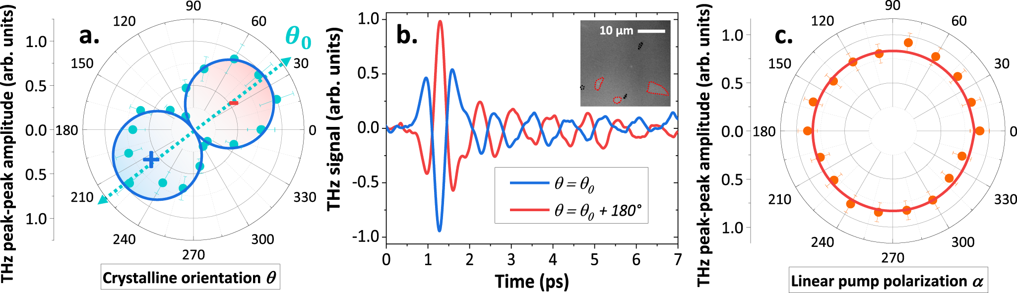 Fig. 2: Symmetries of the THz-emission signal in NiO(001)(10 nm)/Pt(2 nm) bilayer.