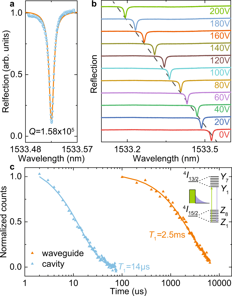 Fig. 2: Device characterization.