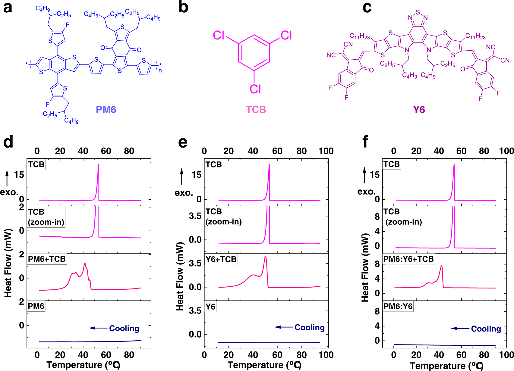 Fig. 1: Chemical structures and thermal behaviors between TCB and active materials.