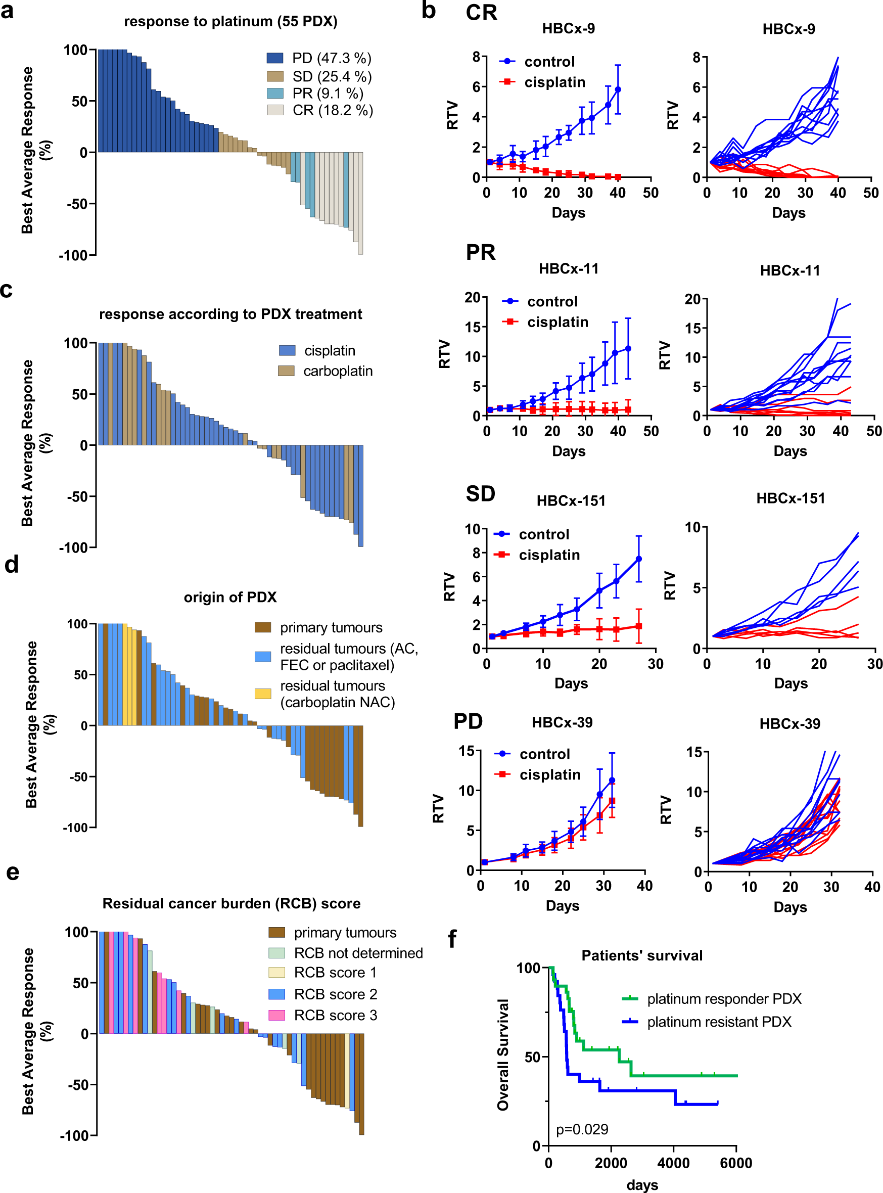Homologous recombination deficiency derived from whole-genome sequencing  predicts platinum response in triple-negative breast cancers | Nature  Communications