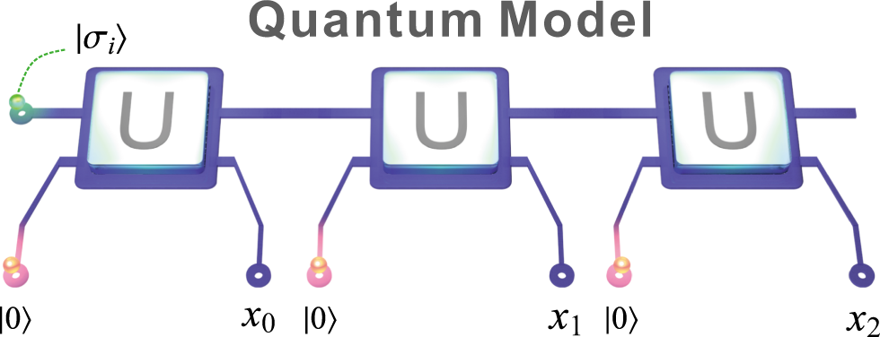 Fig. 2: Quantum models.