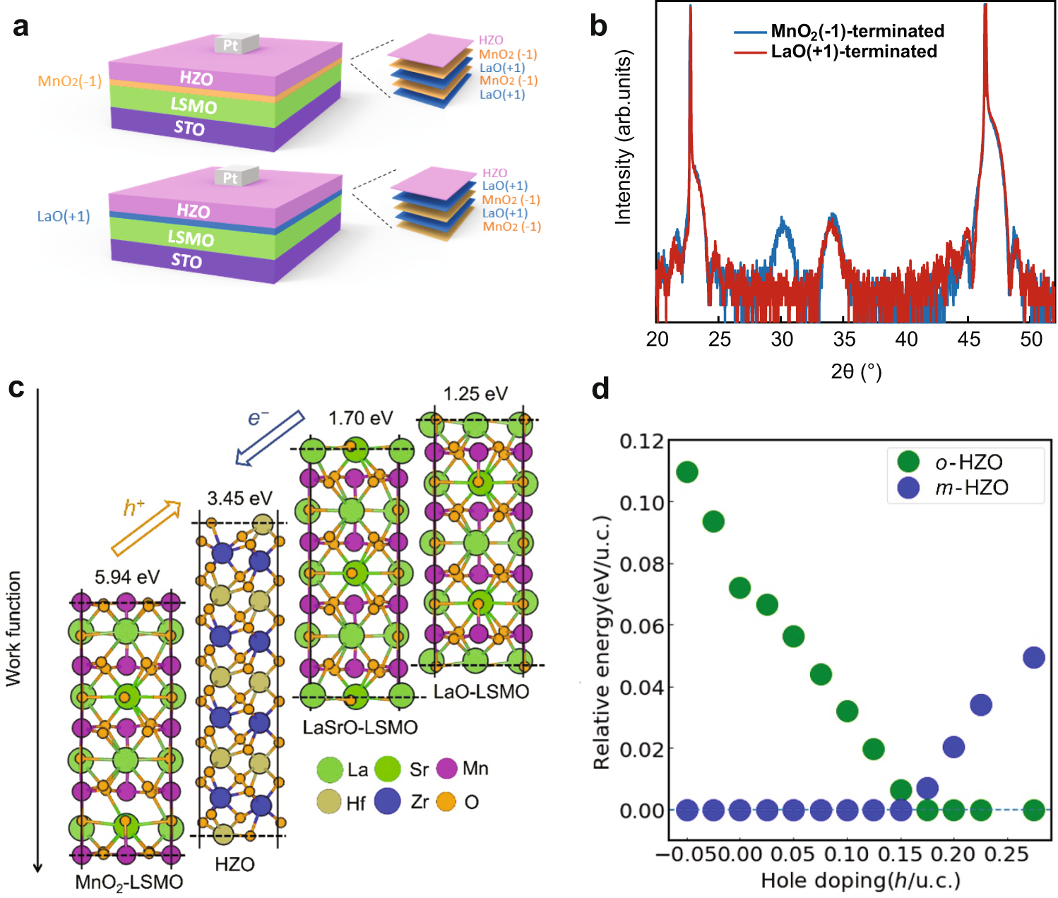 Fig. 4: Interface charge tuning and theoretical results.