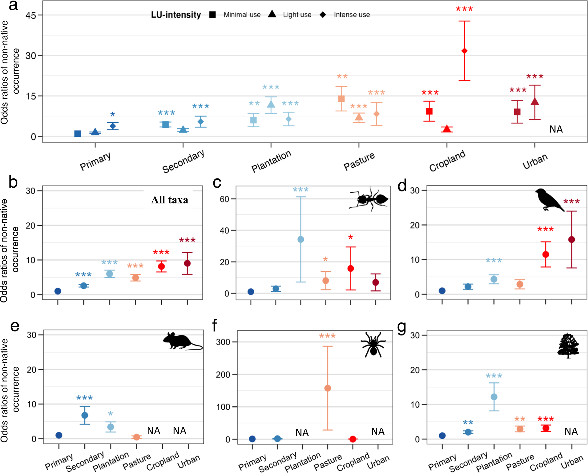 Fig. 2: Odds ratios of non-native species occurrence in local assemblages in response to LU-type and LU-intensity.
