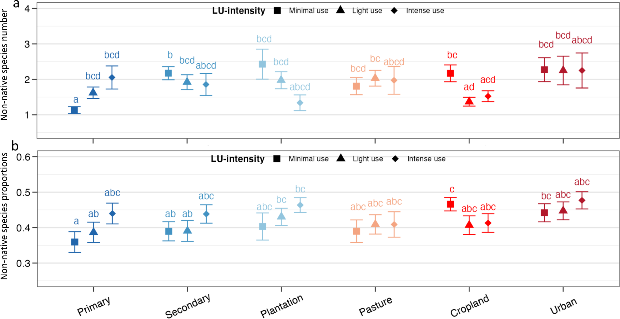Fig. 3: Number of non-native species and their proportion in local assemblages in response to LU-type, LU-intensity and their interaction, analysed across all five taxa.