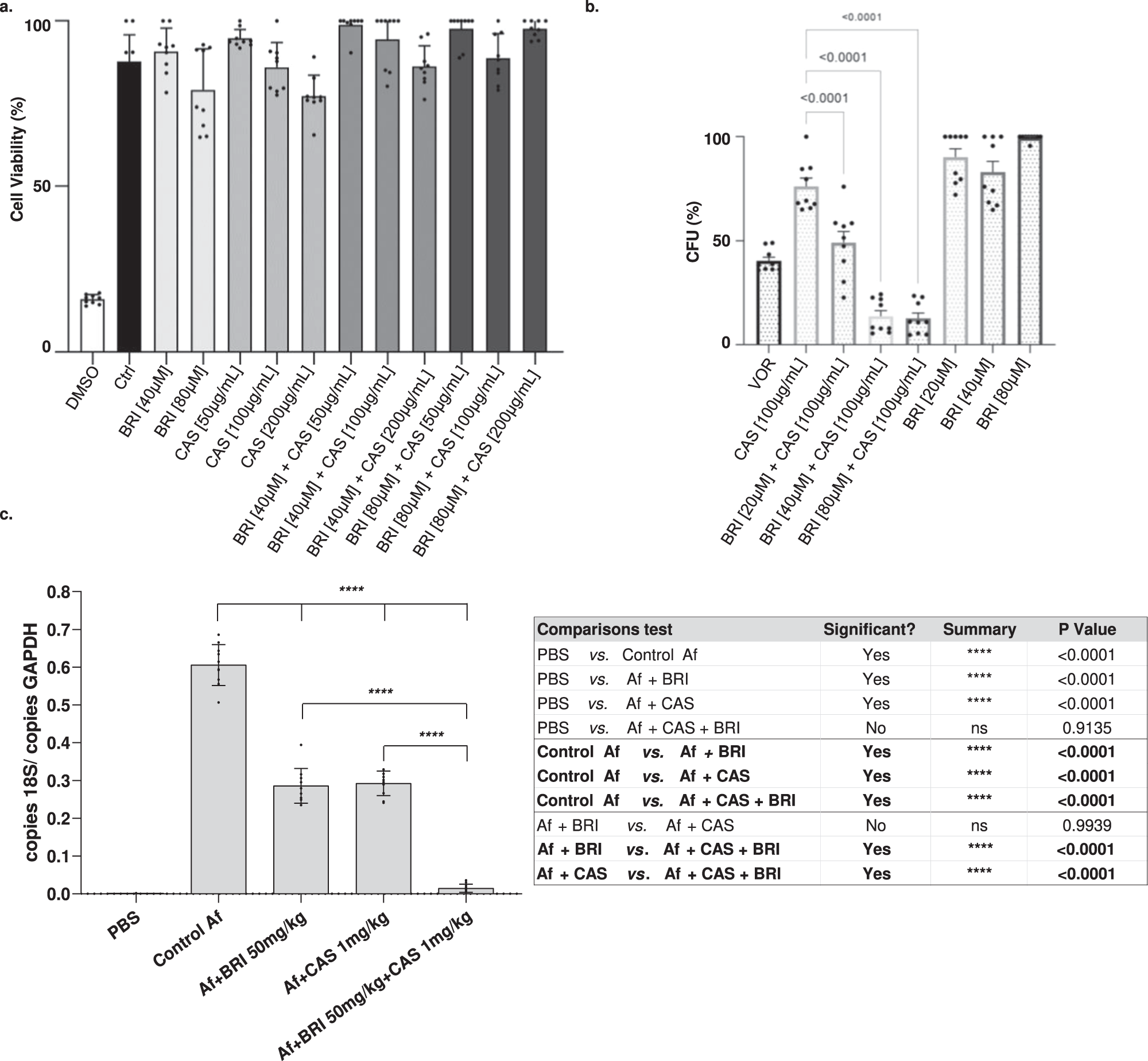 Fig. 6: The combination of BRI+CAS is not toxic to human cells and can significantly decrease the A. fumigatus fungal burden in a chemotherapeutic murine model.