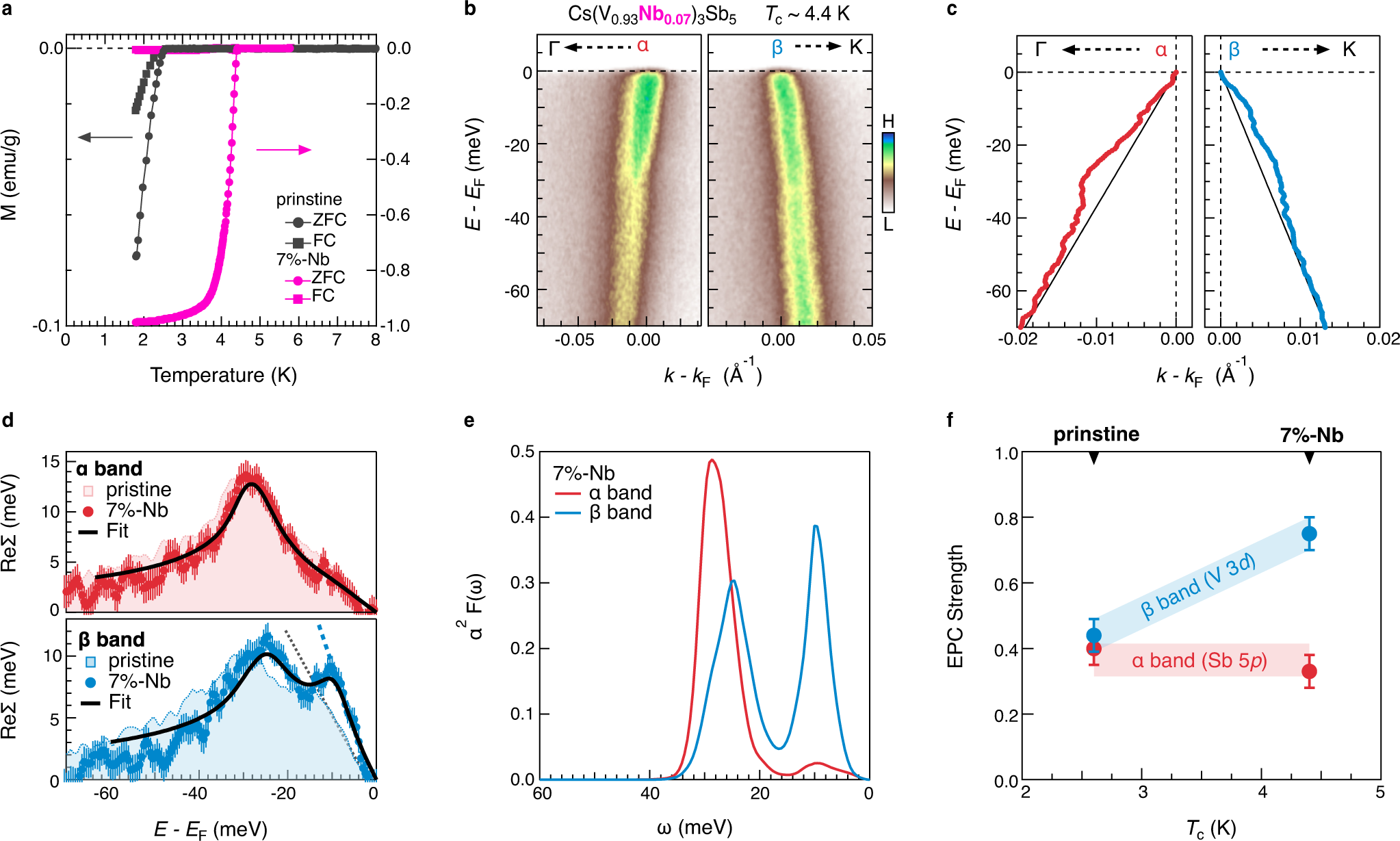 Fig. 4: Orbital and energy selective enhancement of EPC in Cs(V0.93Nb0.07)3Sb5.
