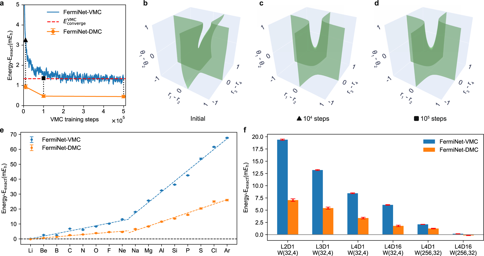Fig. 2: Accuracy and efficiency of FermiNet-DMC on single atoms.