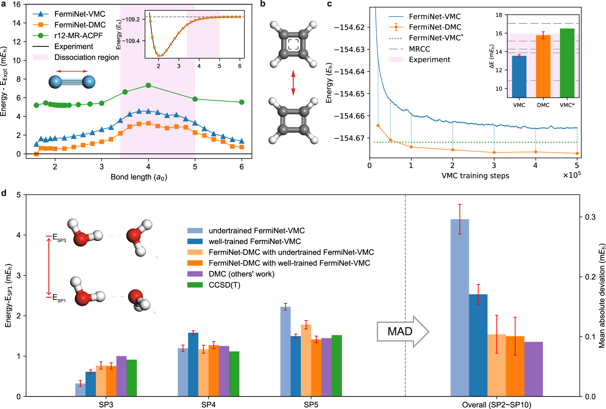 Fig. 3: Calculations on N2, cyclobutadiene, and water dimer.