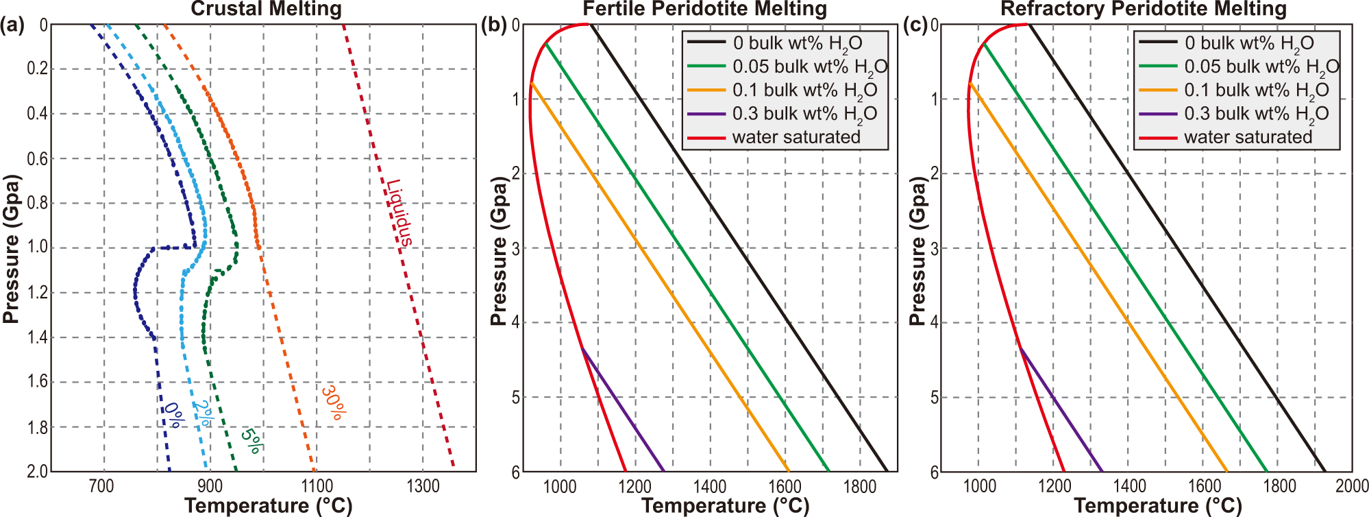 Fig. 10: Solidi for the crustal and mantle materials56,62.