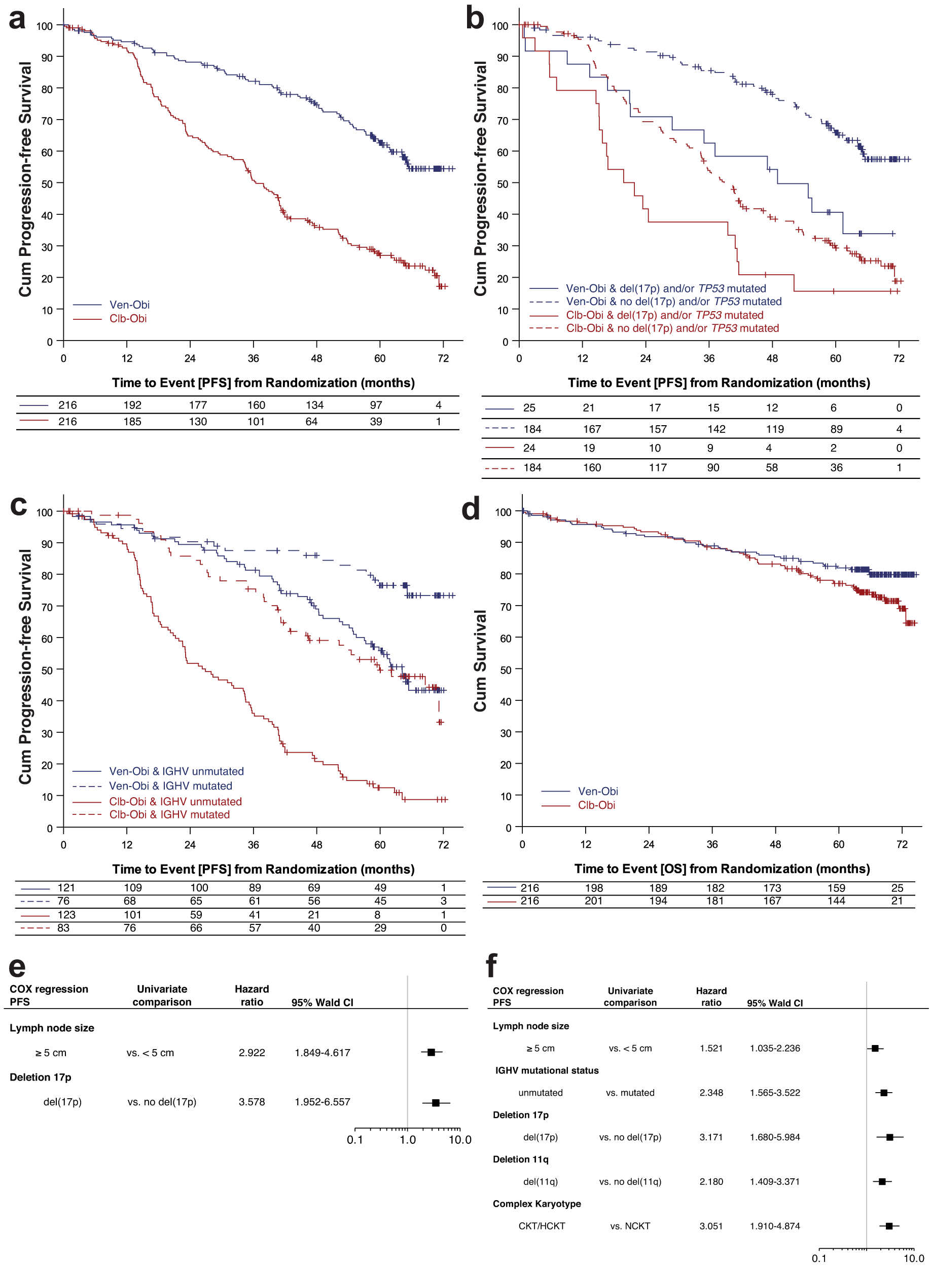 Fig. 1: Progression-free survival (PFS) and overall survival (OS) analyses.