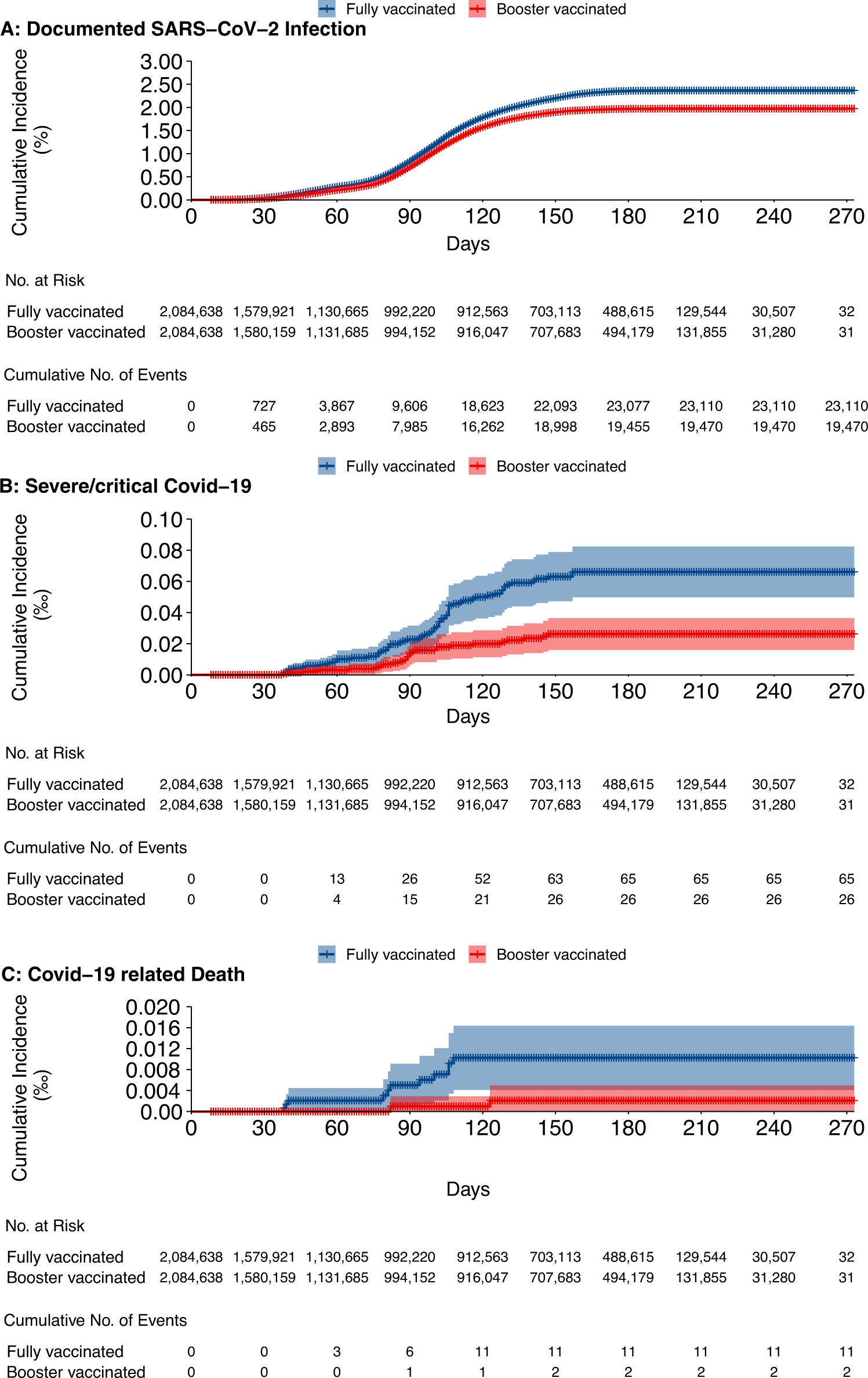 Fig. 4: Cumulative incidence of three outcomes in cohort 2.