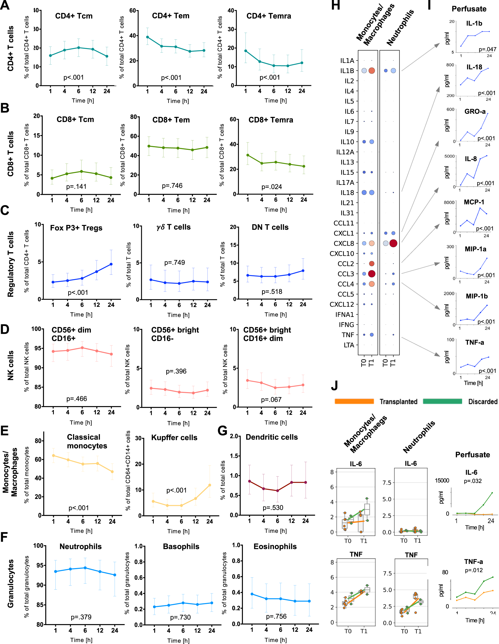 Fig. 8: Phenotyping of perfusate immune cells and inflammatory profile during NMP.