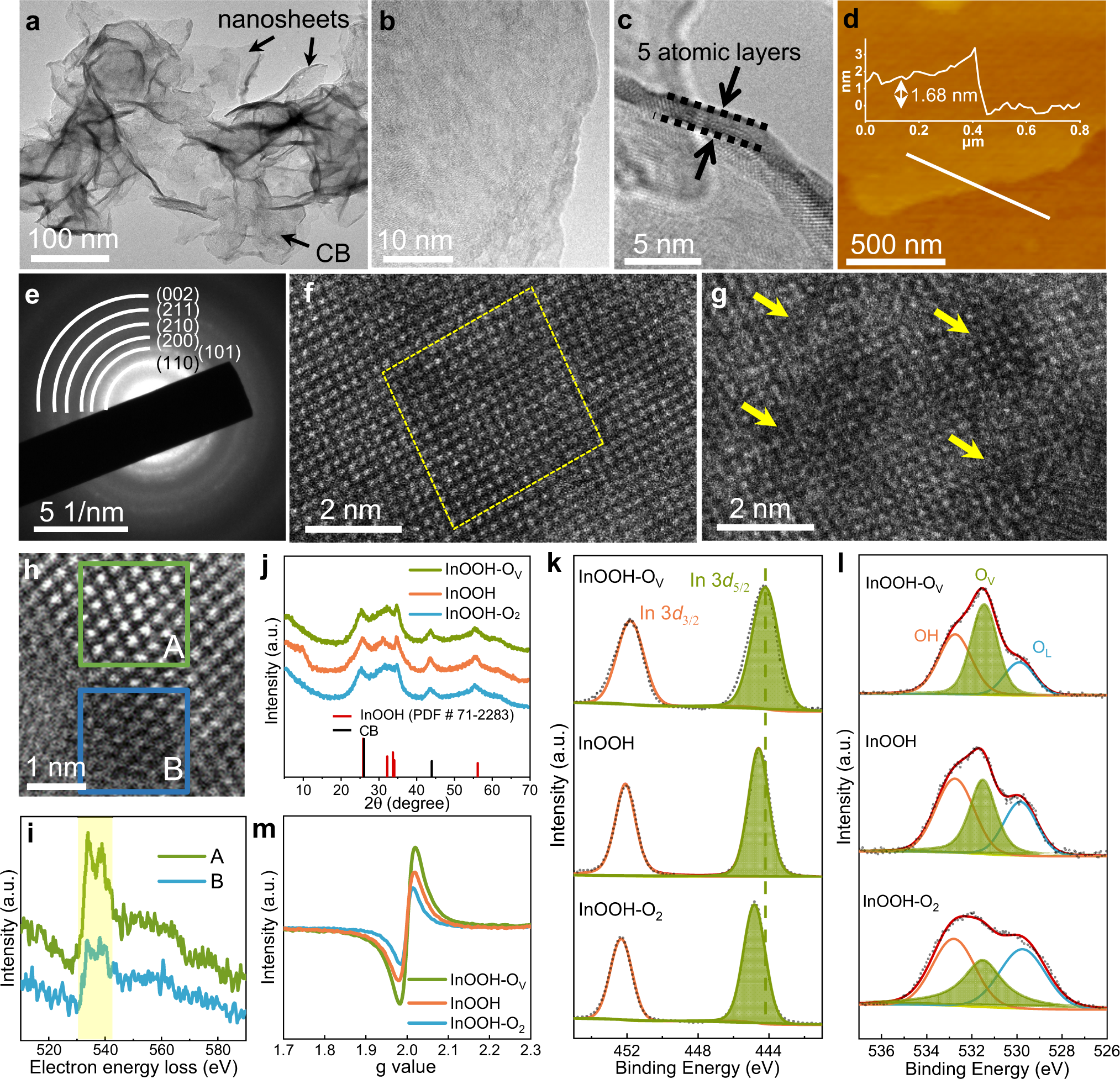 Fig. 2: Physical characterization.
