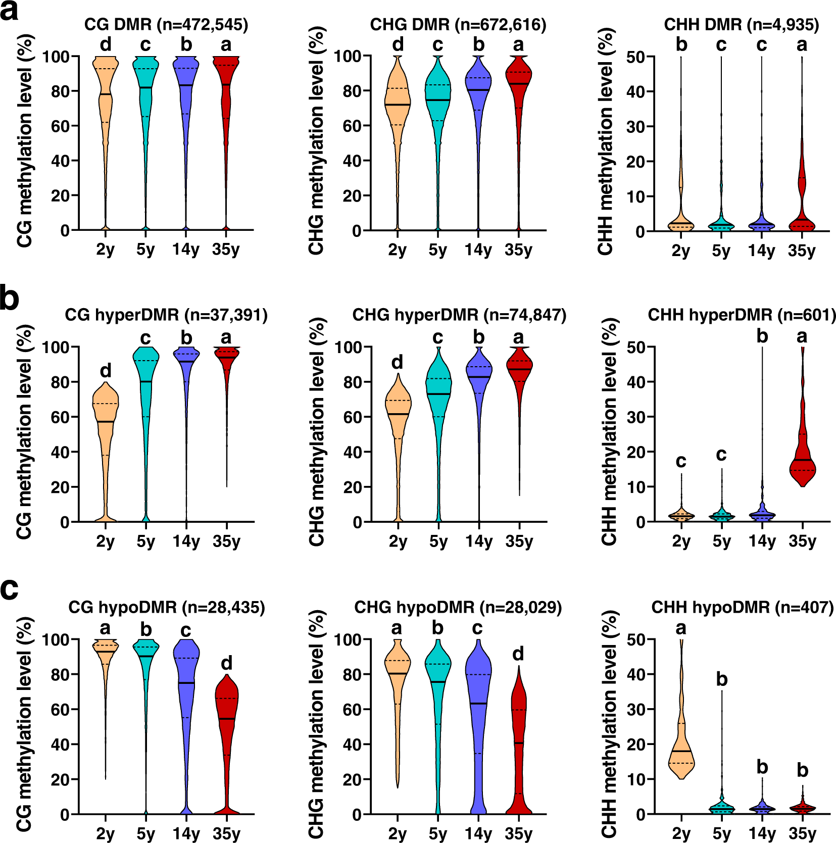 Fig. 4: Genome-wide dynamic in DNA methylation during age progressed in Chinese pine.