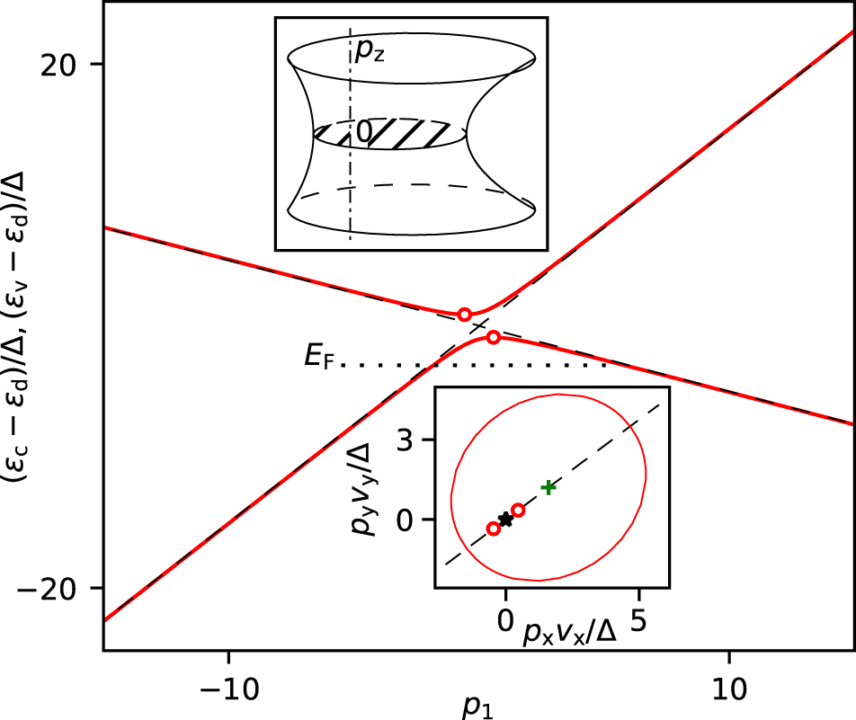 Fig. 1: The energy bands εc(p) and εv(p), Eq. (1), in the vicinity of their nodal line in the plane pz = 0 perpendicular to the line.