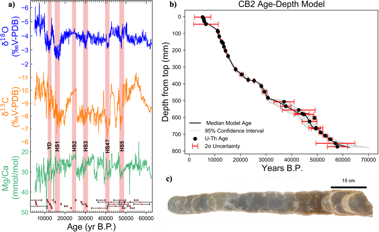 Fig. 2: Stalagmite CB2, age-depth model and Mg/Ca, δ18O and δ13C results.
