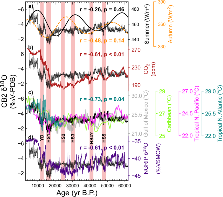 Fig. 3: Comparison of CB2 δ18O to various potential forcings.