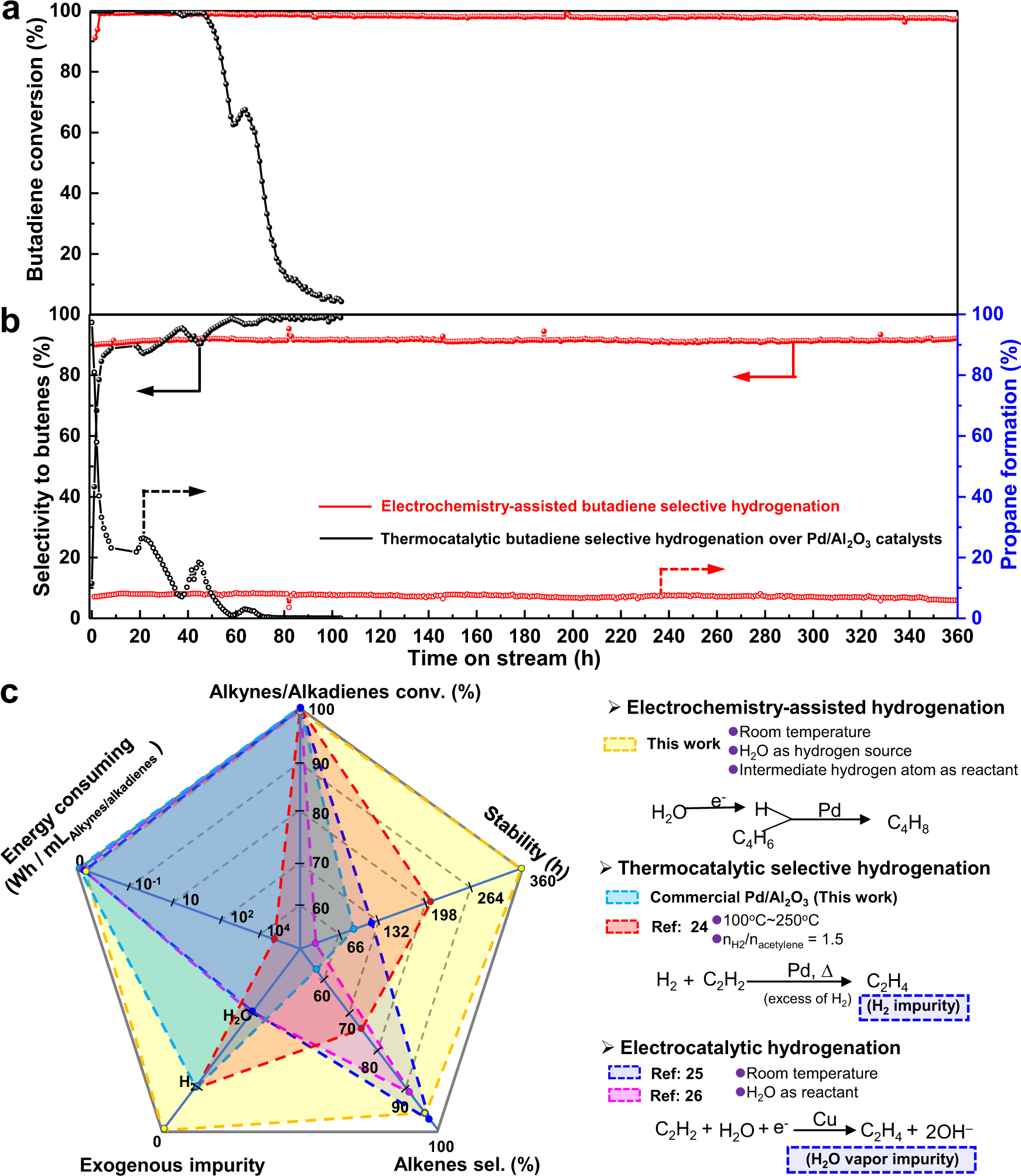 Fig. 3: Catalytic stability comparison between the electrochemical-assisted selective hydrogenation and the hydrogenation on commercial Pd/Al2O3 catalyst.