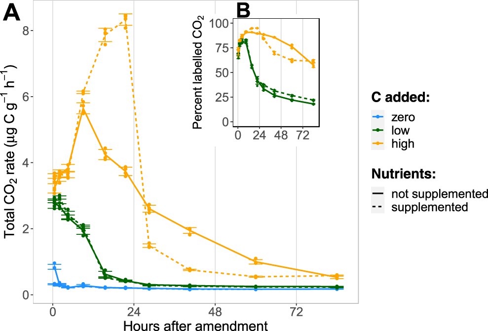 Fig. 1: Time-series of the CO2 efflux from soil microcosms.