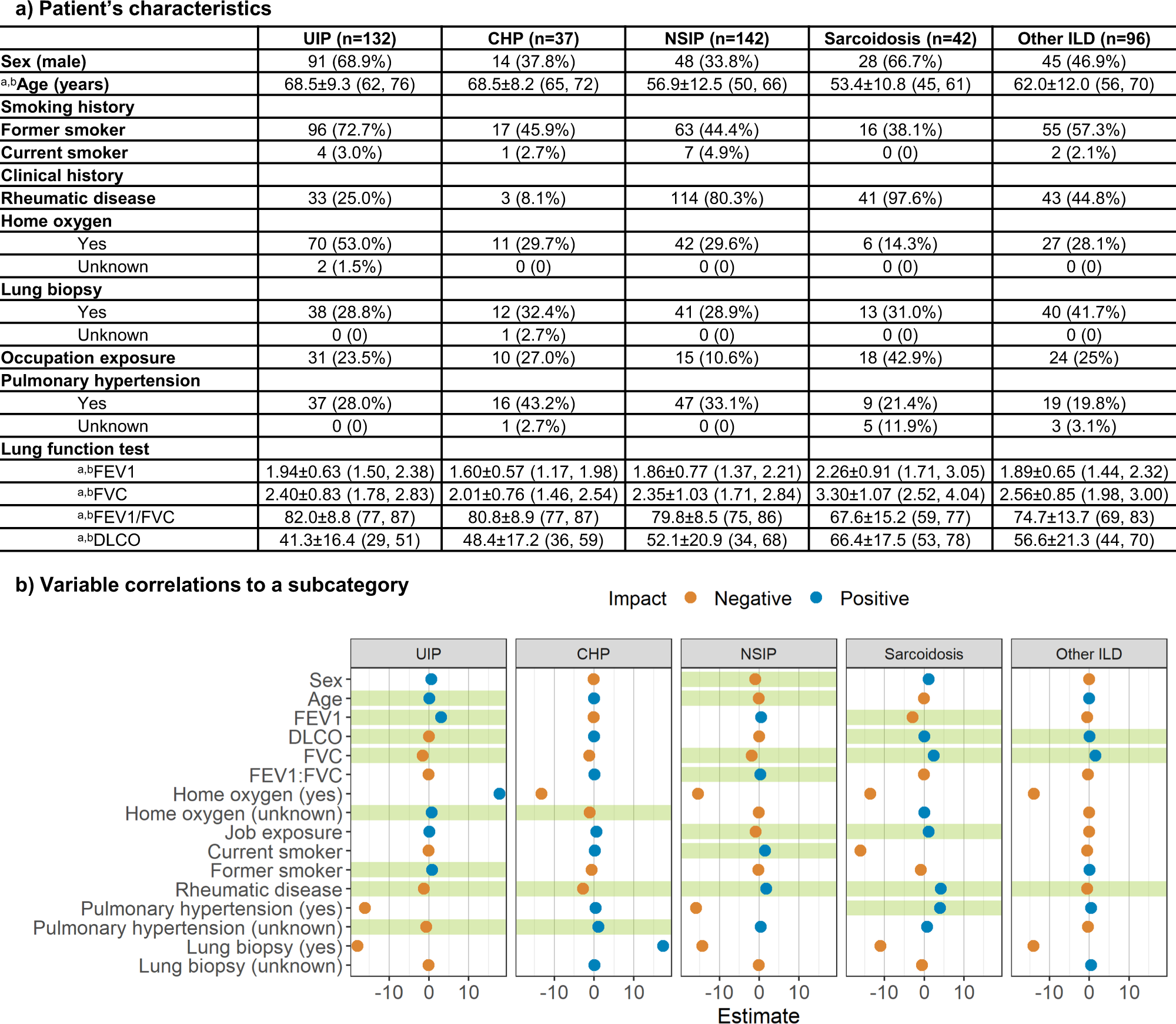 Fig. 2: Characteristics and correlations of patient’s clinical history.