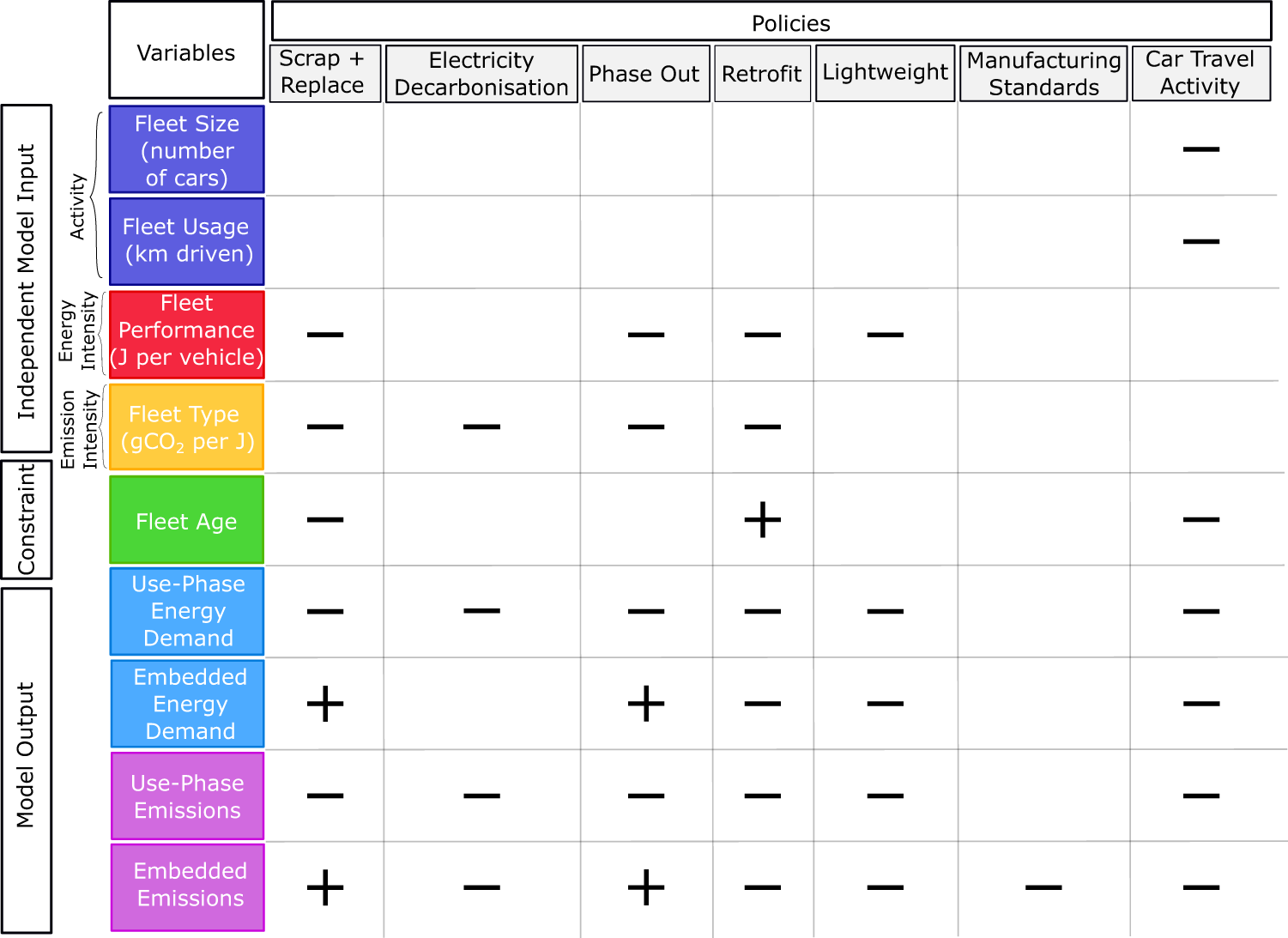 Fig. 2: Effects of different policies within the UTPM.
