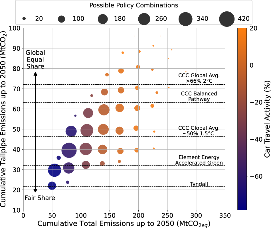 Fig. 4: The relationship between cumulative tailpipe CO2 emissions and total CO2eq emissions for different policy combinations.