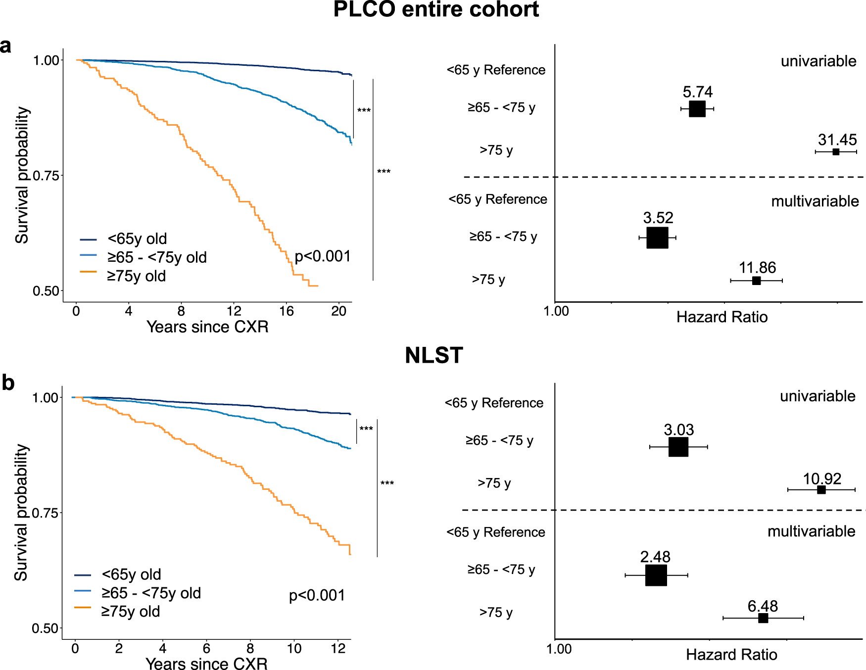 Fig. 2: Independent testing of the CXR-Lung-Risk model in the PLCO testing dataset and in NLST to estimate lung disease mortality.