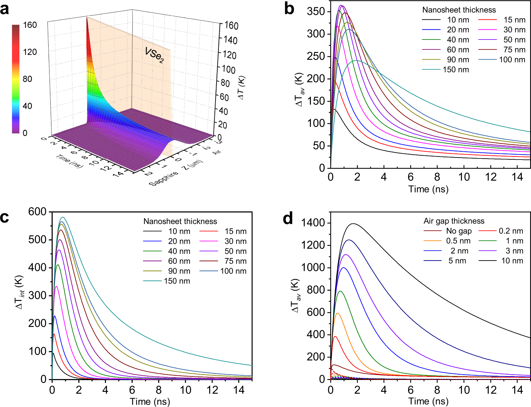 Fig. 4: Modelling of temperature increment space-time distributions through the VSe2 nanosheet after a laser pulse.
