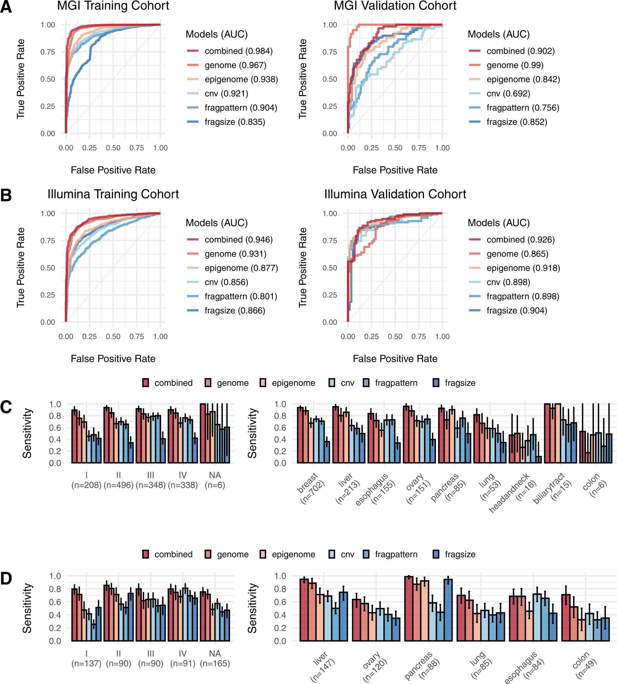 Fig. 2: Performance of cancer detection.