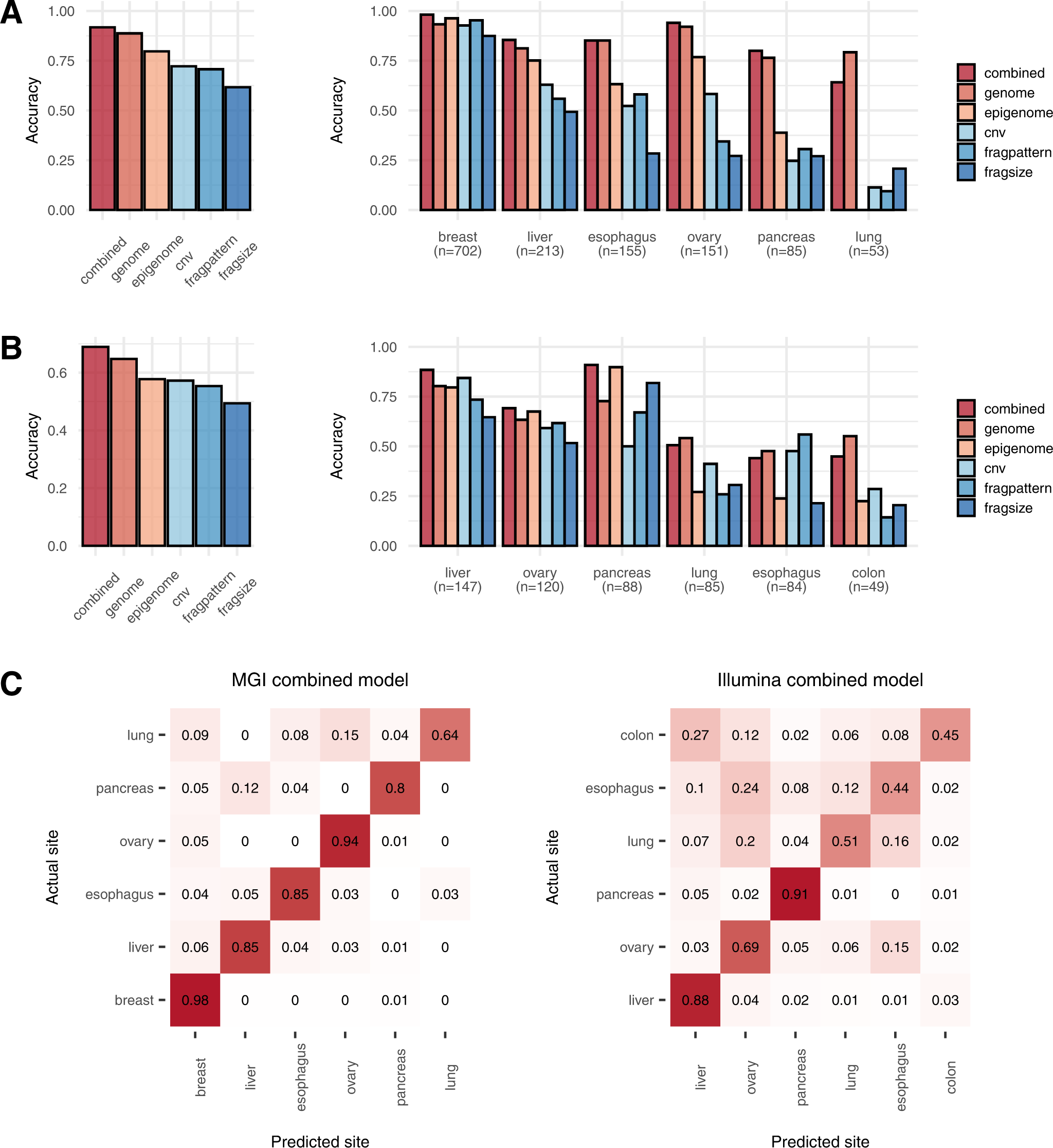 Fig. 3: Performance of tissue-of-origin localization.