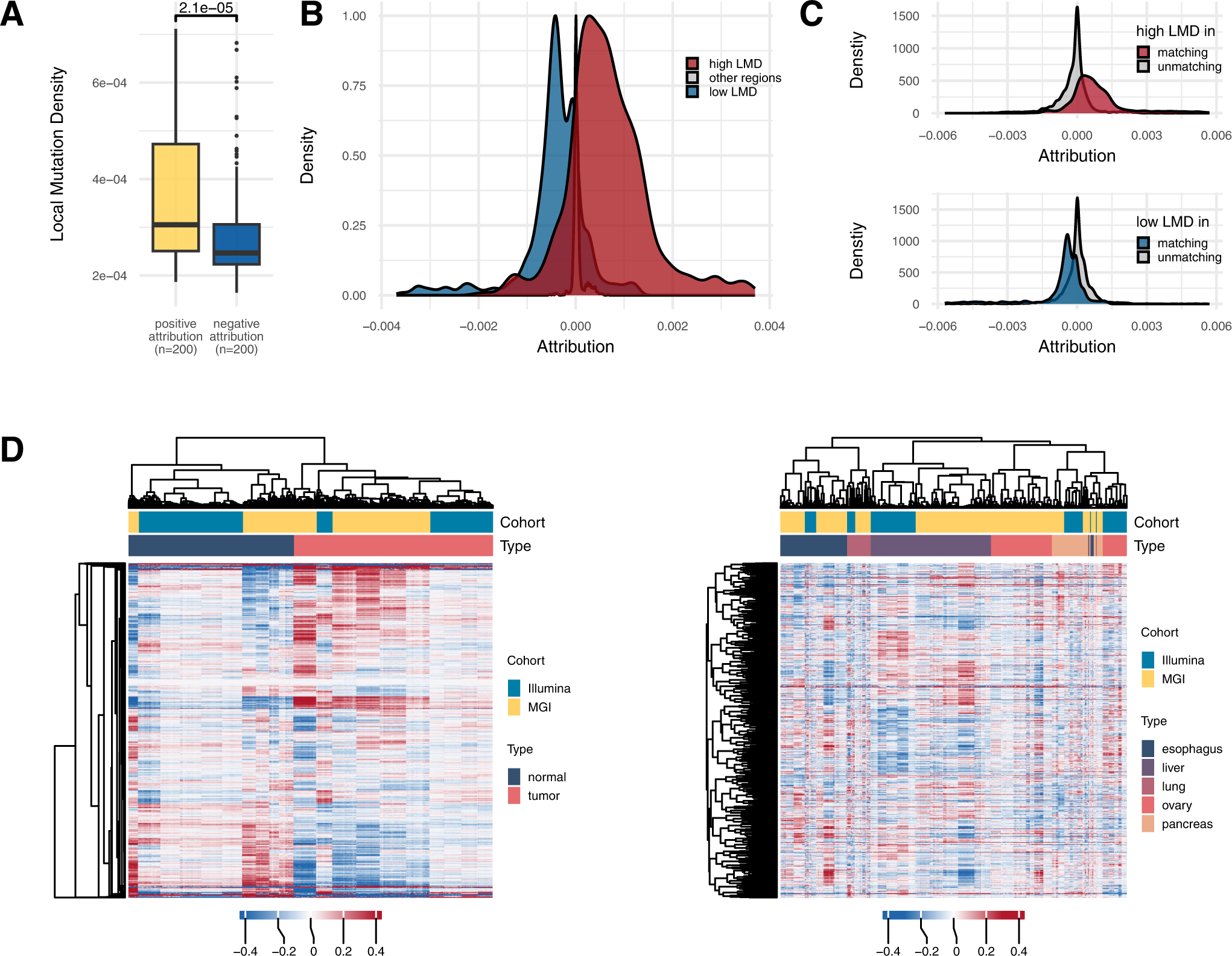 Fig. 5: Interpretation of the genome model.