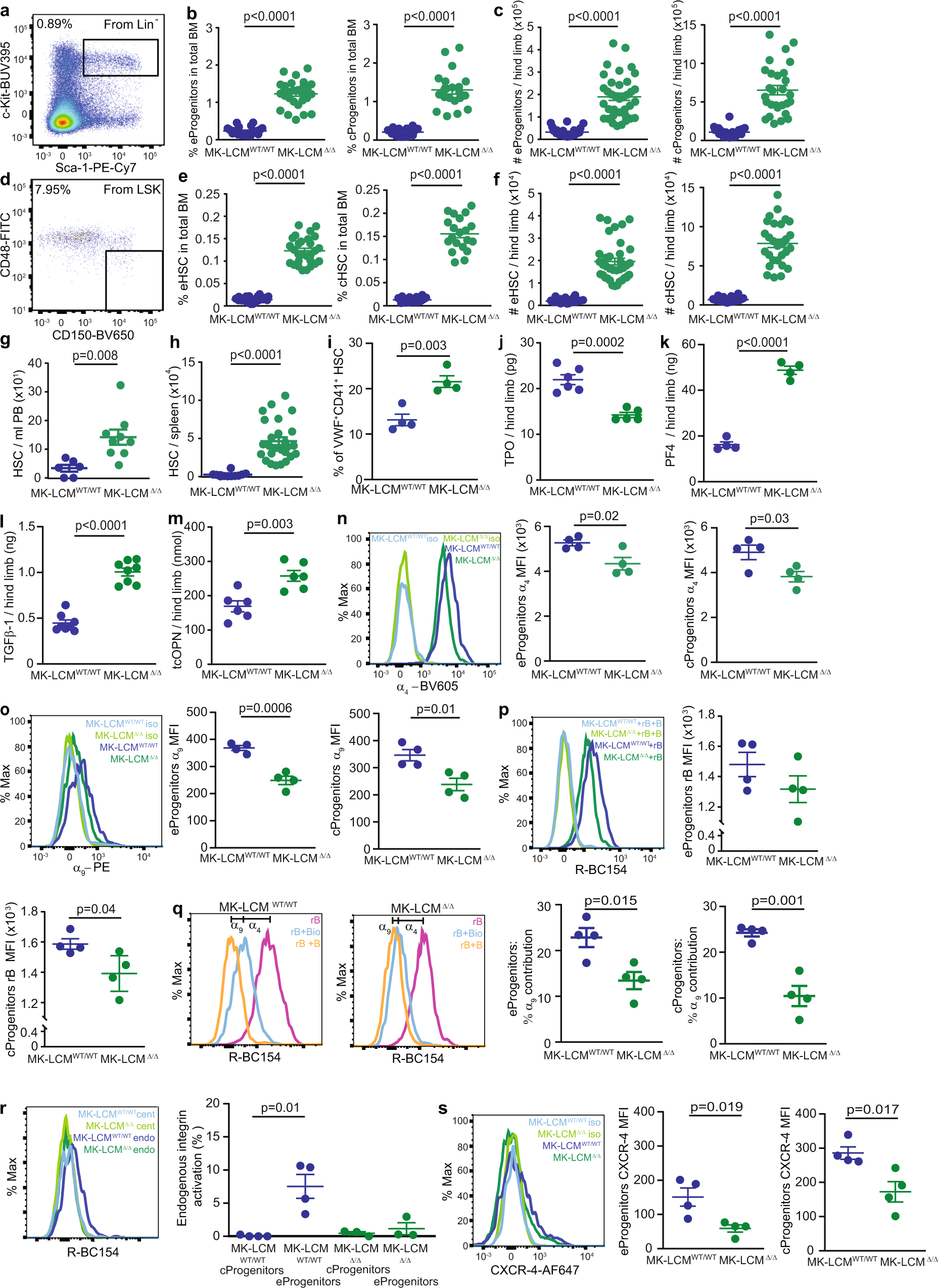Fig. 2: LCM regulate HSC quiescence.