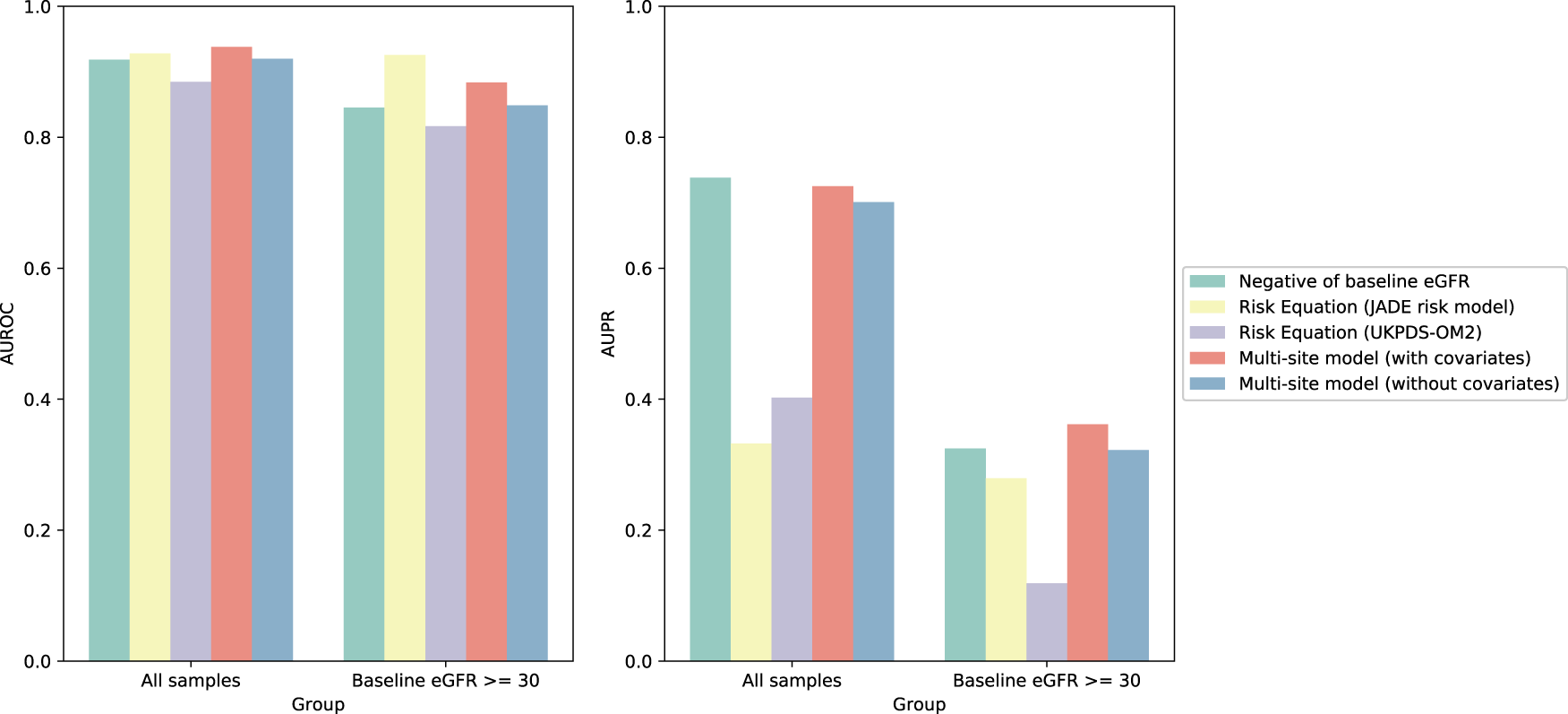 Fig. 4: Performance of risk scores by risk equations and the multisite models.