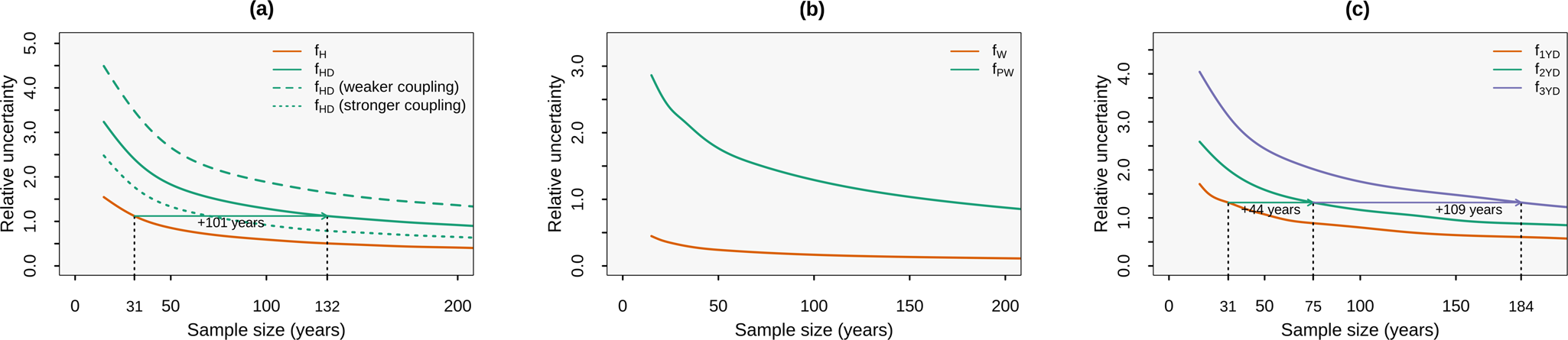 Fig. 2: Dependence of the uncertainty due to internal climate variability on the sample size.