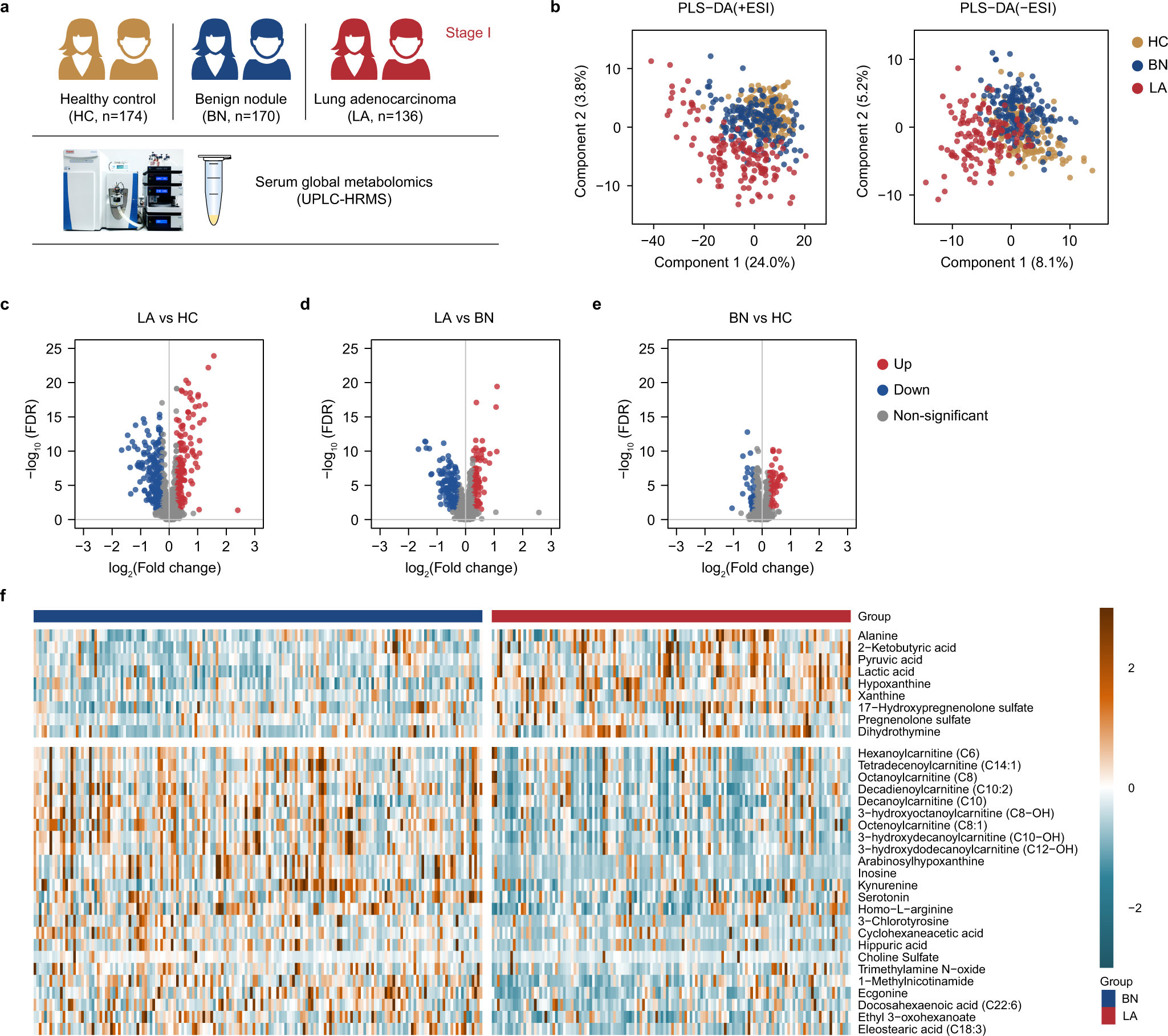 Fig. 1: Significant perturbation in the serum metabolome of lung adenocarcinoma compared with healthy controls and benign nodules.