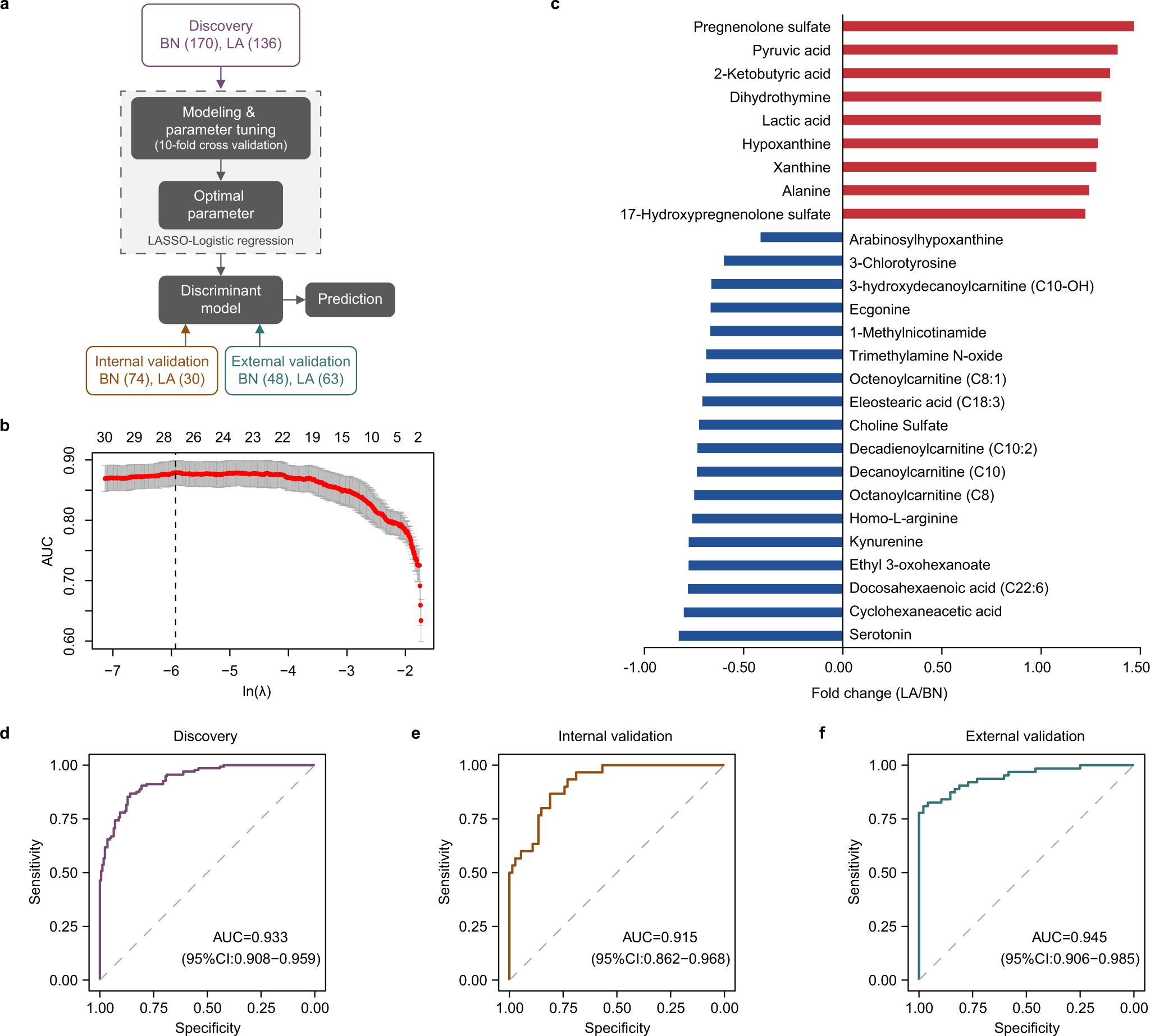 Fig. 2: Construction and validation of the serum metabolic classifier for discriminating between benign and malignant pulmonary nodules.