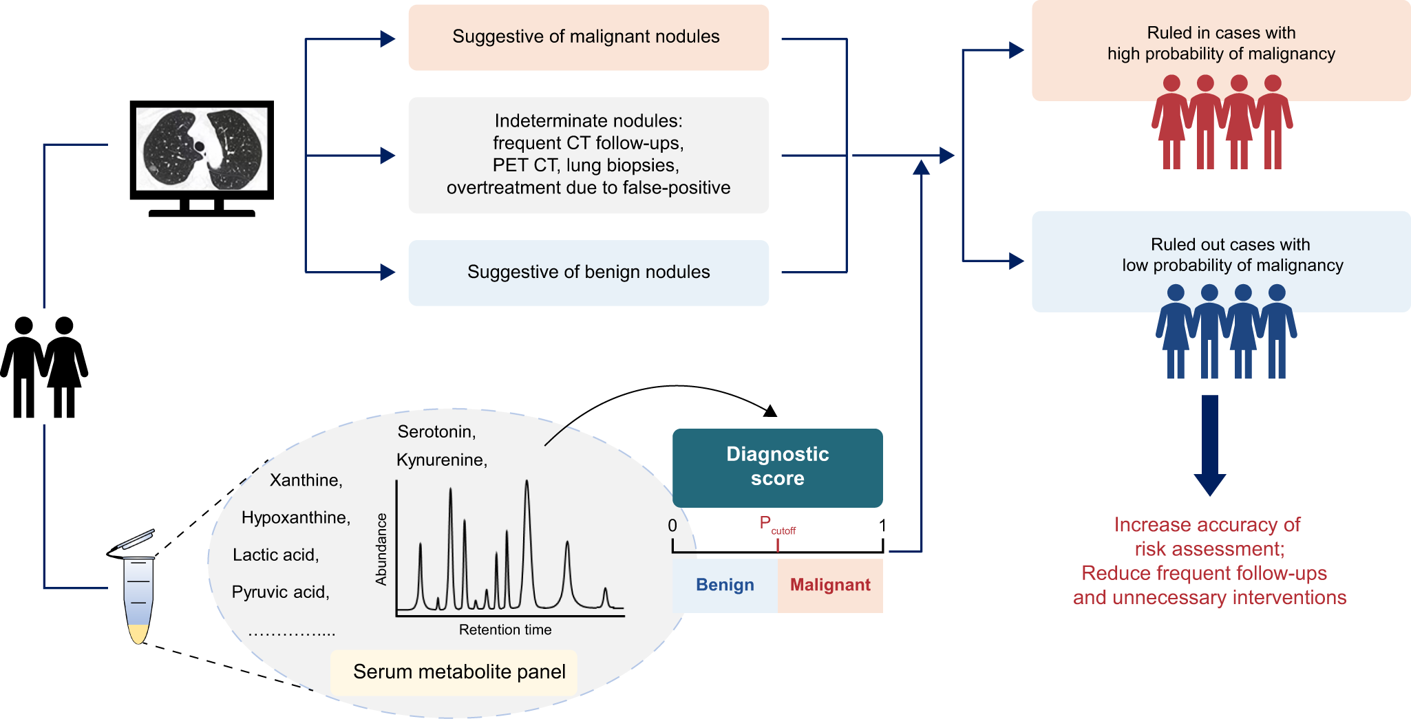 Fig. 6: Proposed strategy of pulmonary nodule classification combined with CT screening.