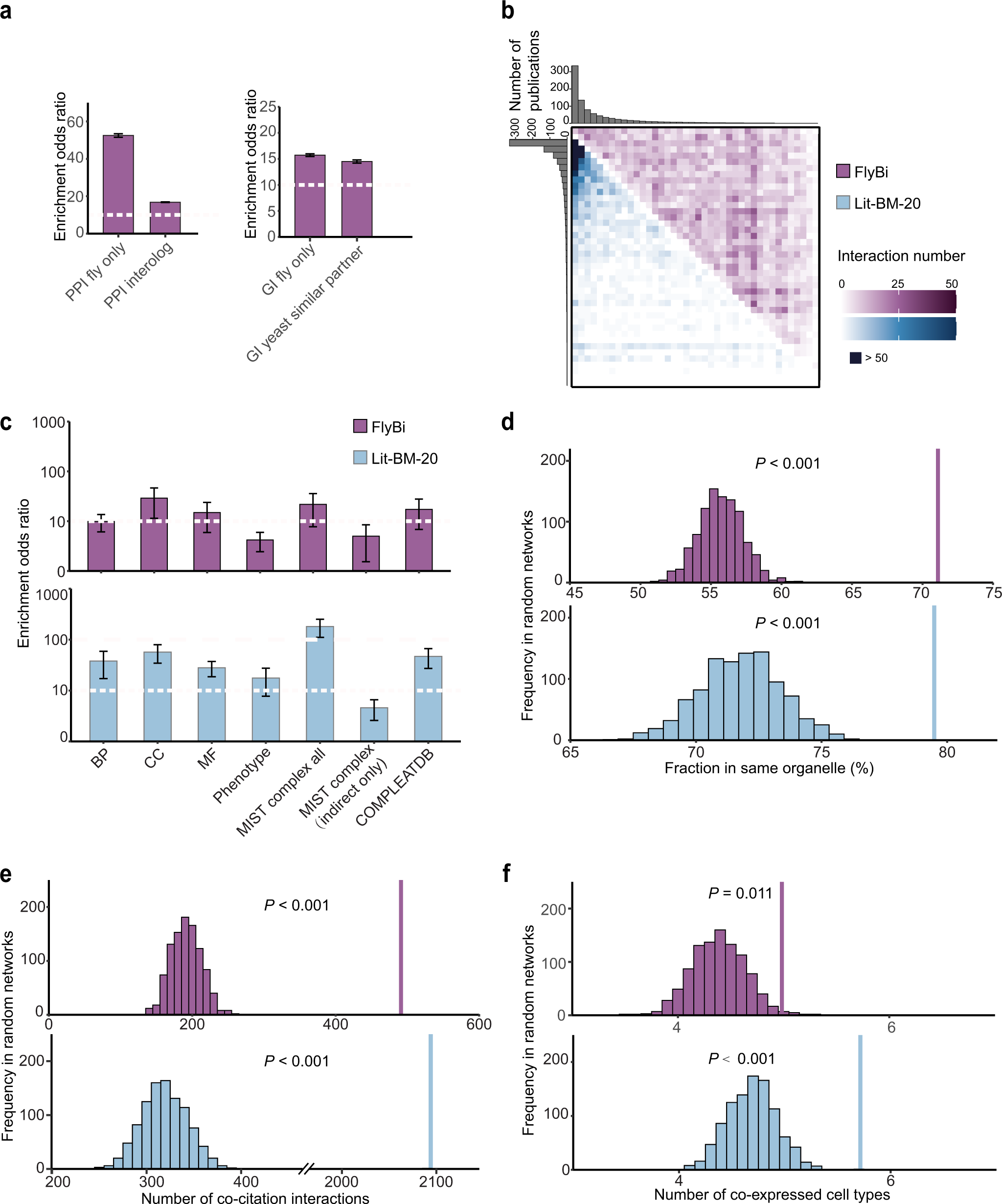 Fig. 2: Bioinformatics analysis of the FlyBi Y2H dataset.