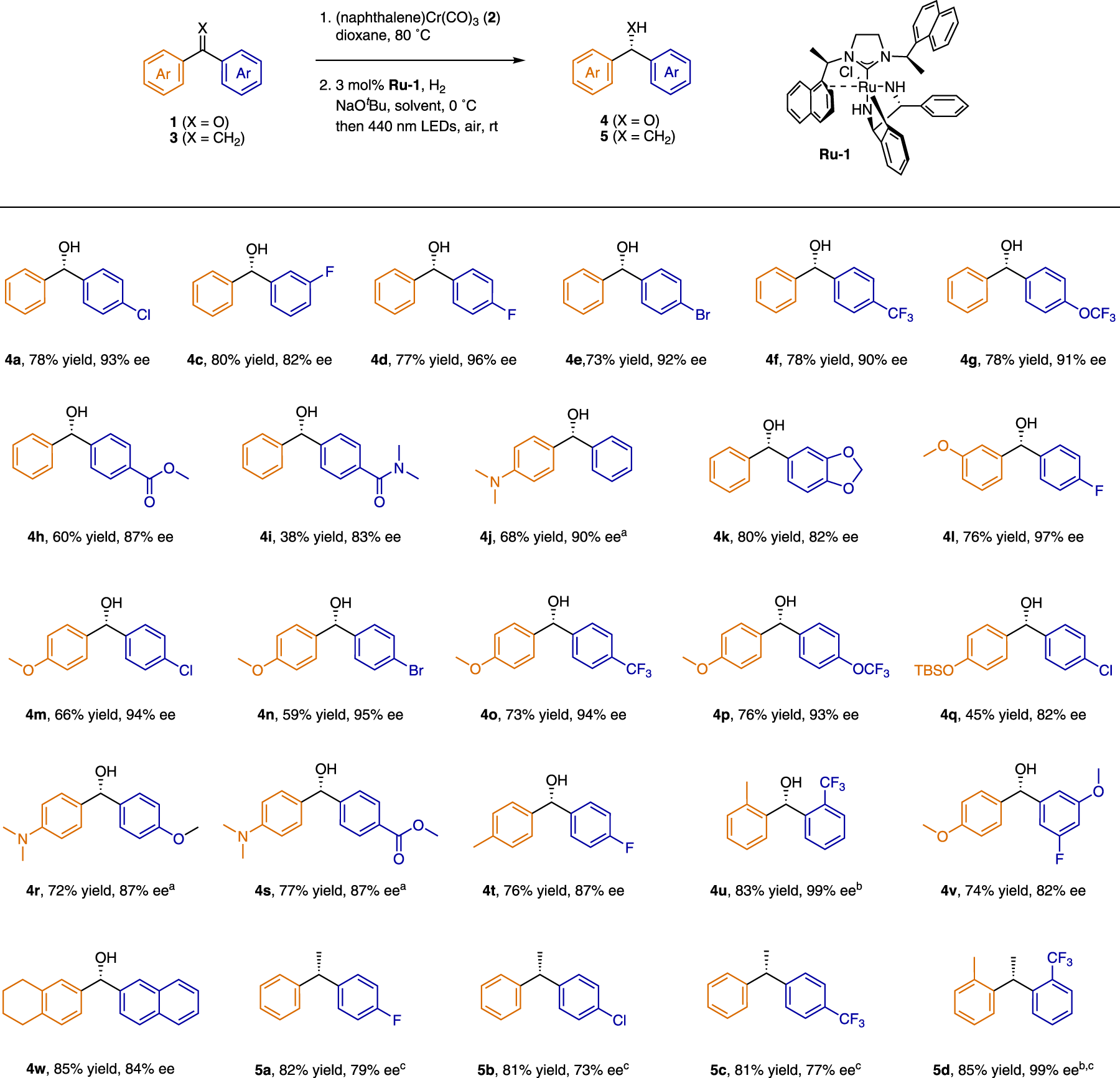 Fig. 4: Substrate scope of Ru-catalyzed hydrogenation reactions.