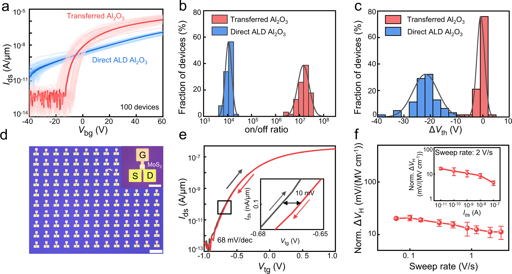 Fig. 3: Electrical characterization of MoS2 transistors with transferred dielectrics.