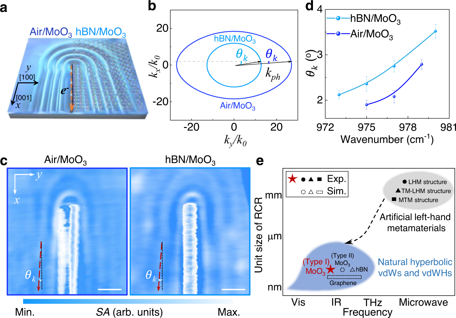 Fig. 4: Reversed CR in hBN/MoO3 heterostructure.