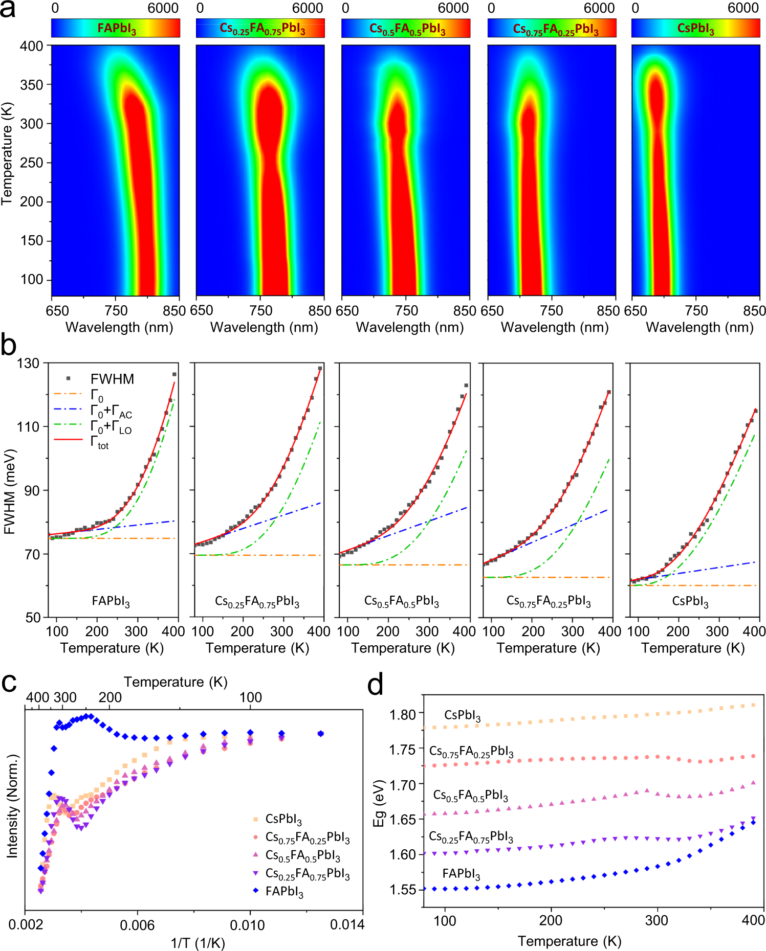 Fig. 5: Temperature dependent optical characteristics of CsxFA1-xPbI3 PQDs.