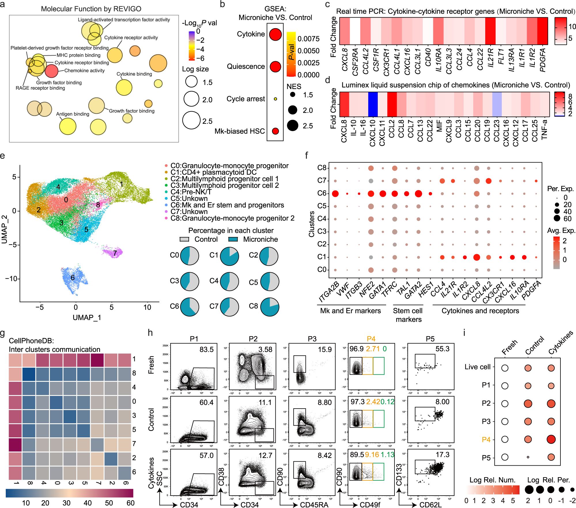 Fig. 5: Cytokine profiles between control medium and Microniche.