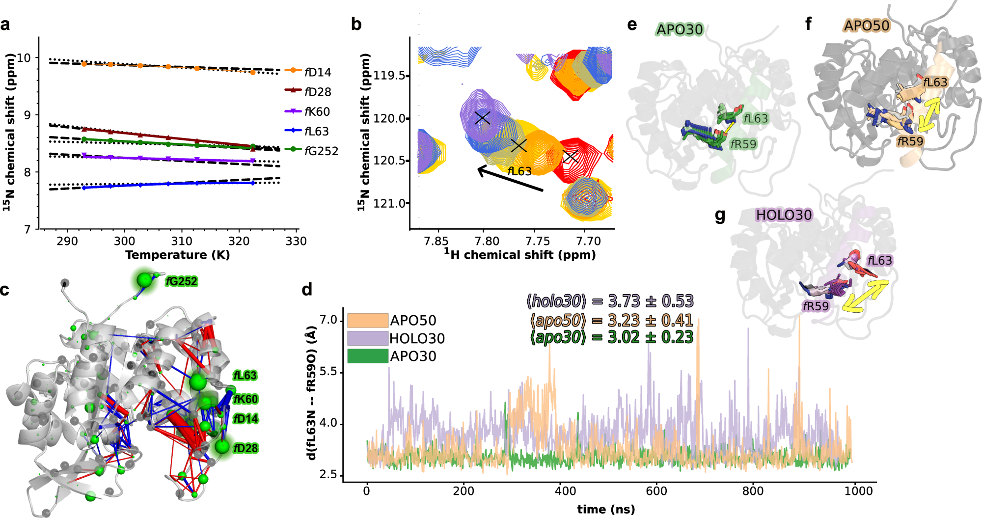 Fig. 4: Temperature-dependent NMR chemical shifts and temperature-dependent molecular dynamics.